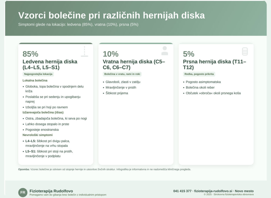 Vzorci bolečine pri različnih hernijah diska – ledvena, vratna in prsna