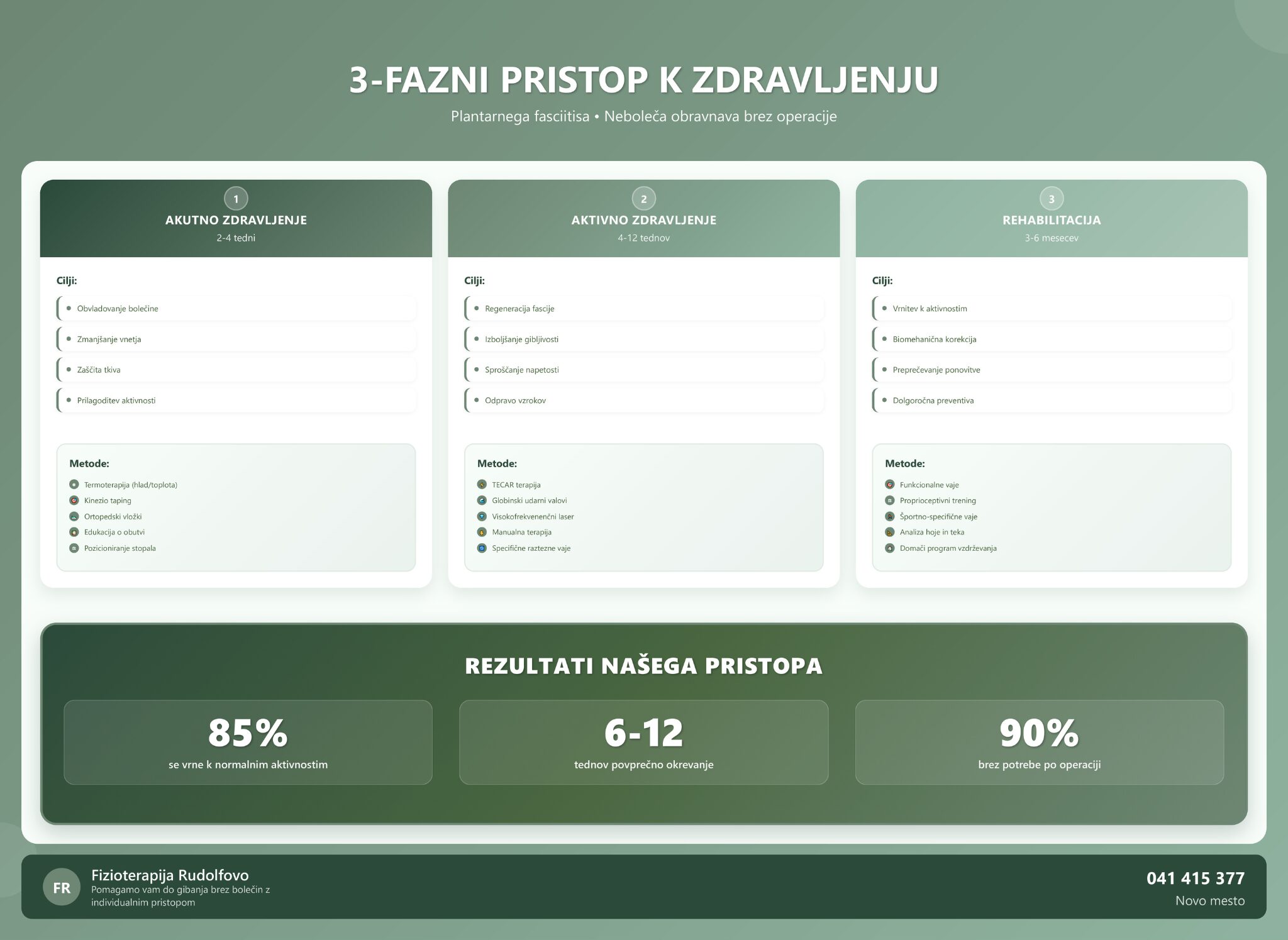 3-fazni pristop k zdravljenju plantarnega fasciitisa - akutno zdravljenje, aktivno zdravljenje in rehabilitacija