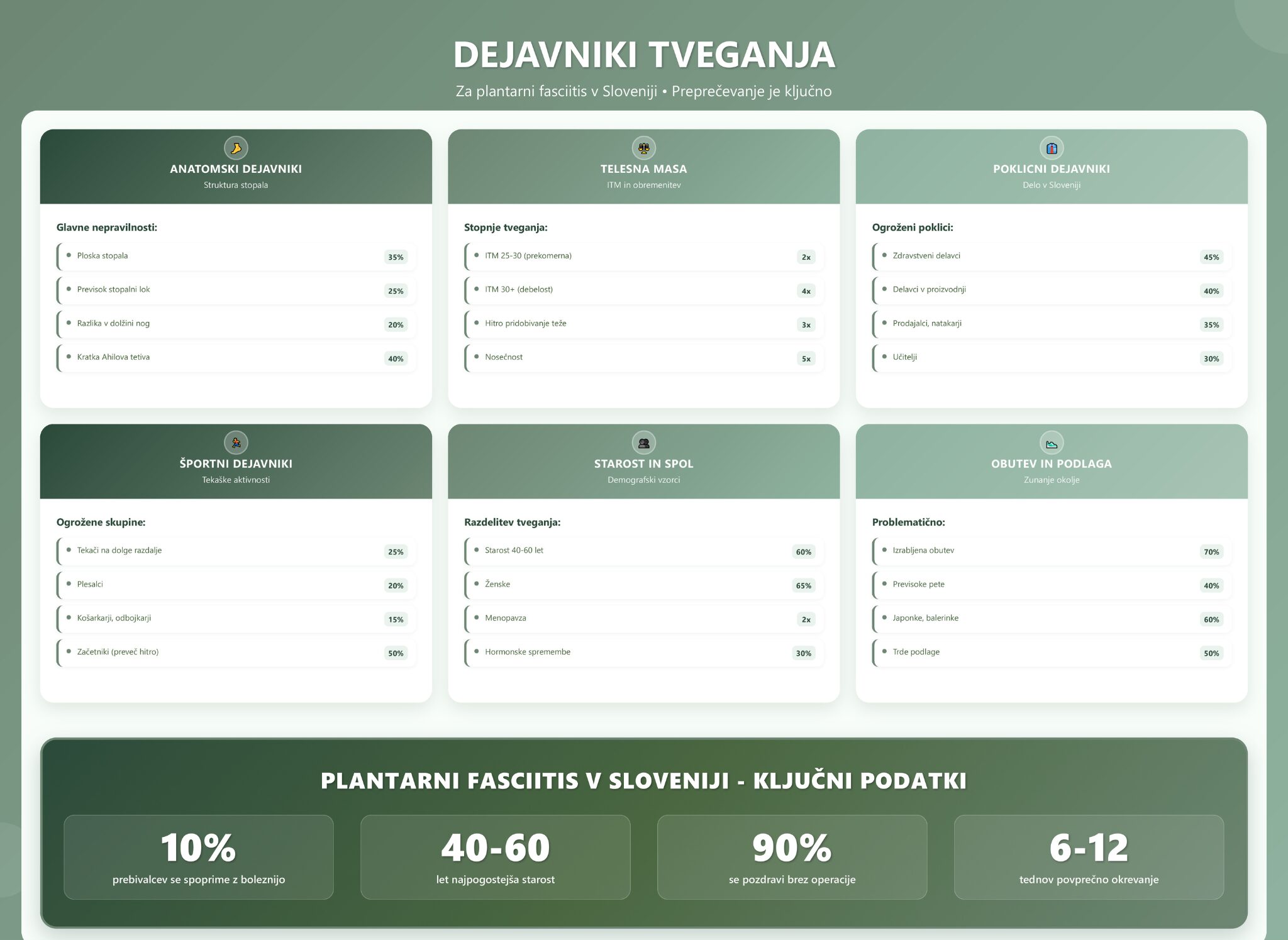 Dejavniki tveganja za plantarni fasciitis v Sloveniji - infografika s 6 kategorijami in ključnimi statistikami
