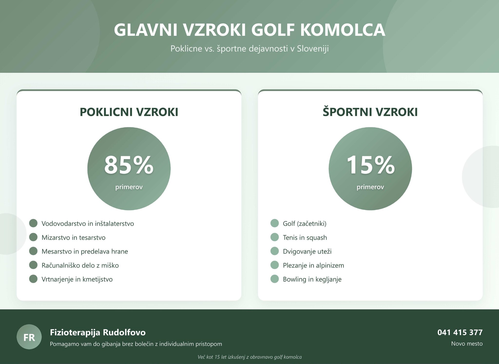 Glavni vzroki golf komolca v Sloveniji - 85% poklicni vzroki vs 15% športni vzroki, infografika Fizioterapija Rudolfovo