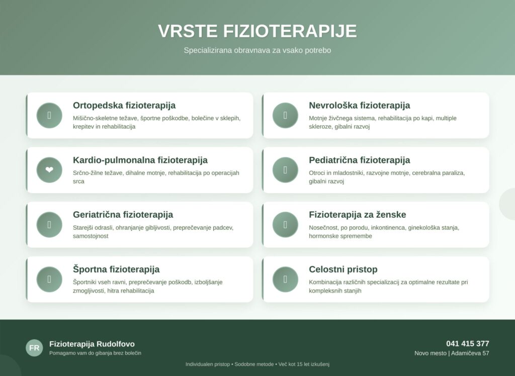 Infografika prikazuje 7 različnih vrst fizioterapije z ikonami in opisi: ortopedska fizioterapija za mišično-skeletne težave, nevrološka za motnje živčnega sistema, kardio-pulmonalna za srčno-žilne težave, pediatrična za otroke, geriatrična za starejše, fizioterapija za ženske in športna fizioterapija. Vsaka specializacija je predstavljena z belo kartico z ikono in opisom namena obravnave.