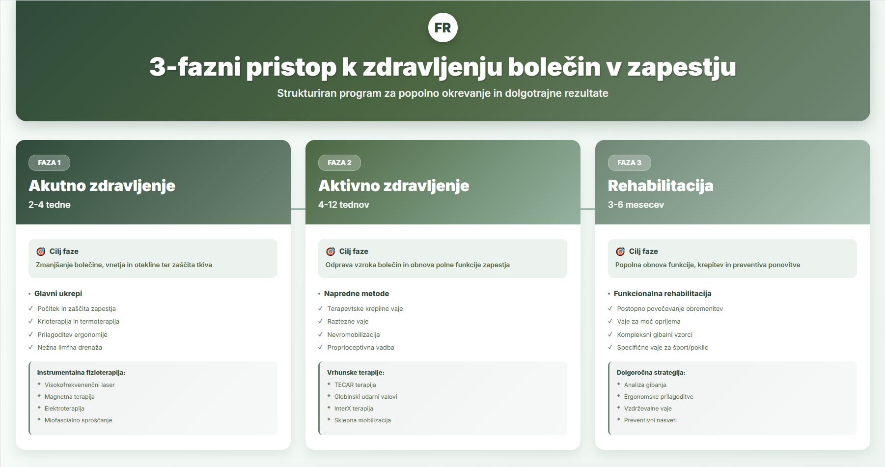 Infografika prikazuje 3-fazni strukturiran pristop k zdravljenju bolečin v zapestju: Faza 1 (akutno zdravljenje 2-4 tedne) z visokofrekvenenčnim laserjem in magnetno terapijo, Faza 2 (aktivno zdravljenje 4-12 tednov) z TECAR terapijo in udarnimi valovi, Faza 3 (rehabilitacija 3-6 mesecev) s funkcionalno rehabilitacijo. Rezultati: 85% uspešnost brez operacije, 6-12 tednov okrevanja, 100% obnova funkcije, 95% zadovoljstvo pacientov. Fizioterapija Rudolfovo, Novo mesto.