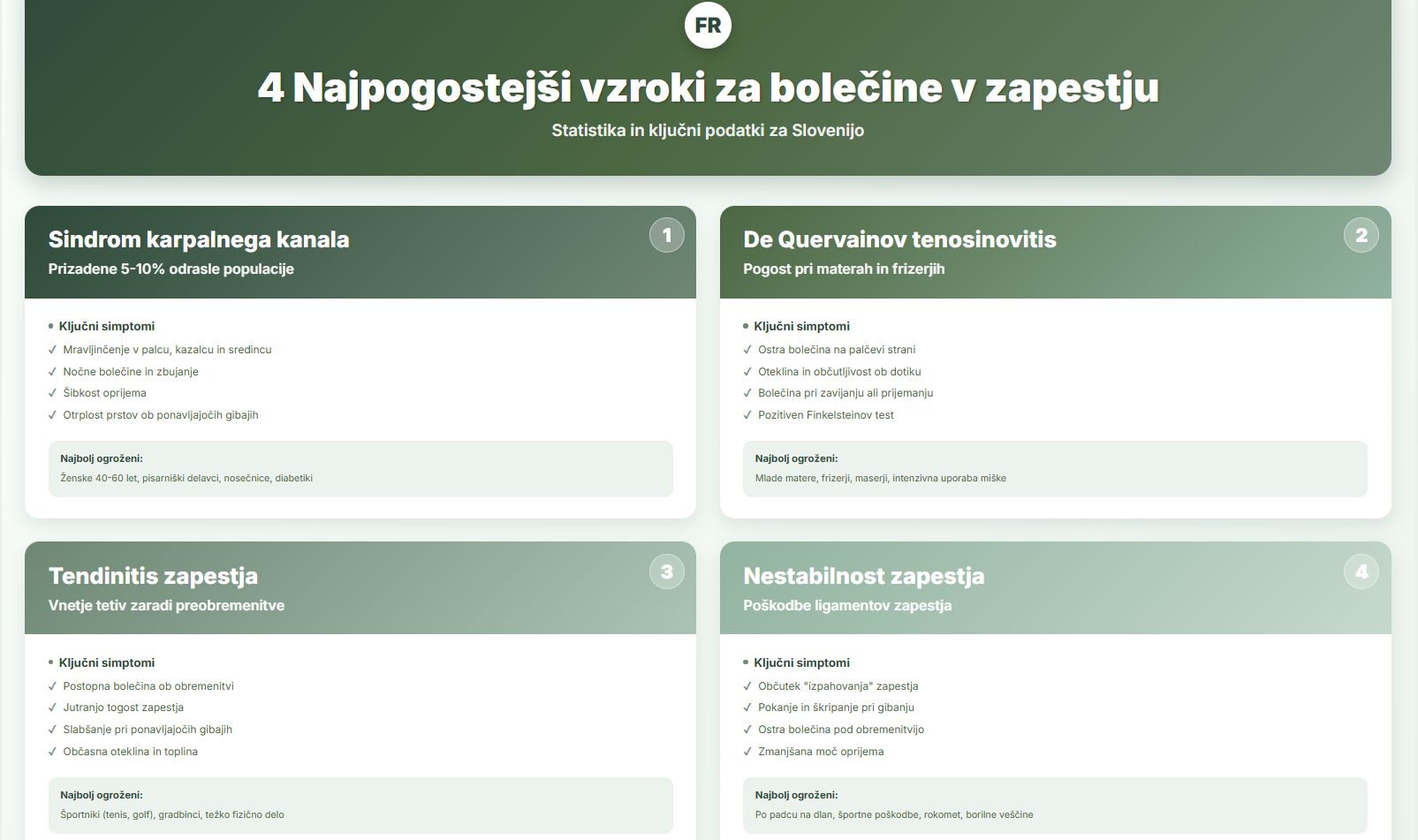 Infografika prikazuje 4 najpogostejše vzroke za bolečine v zapestju v Sloveniji: sindrom karpalnega kanala (5-10% populacije), De Quervainov tenosinovitis, tendinitis zapestja in nestabilnost zapestja. Vsaka kartica vsebuje ključne simptome in ogrožene skupine. Statistika kaže 15% aktivne populacije z bolečinami, 85% uspešno zdravljenje brez operacije in 6-12 tednov trajanja fizioterapije. Fizioterapija Rudolfovo, Novo mesto.