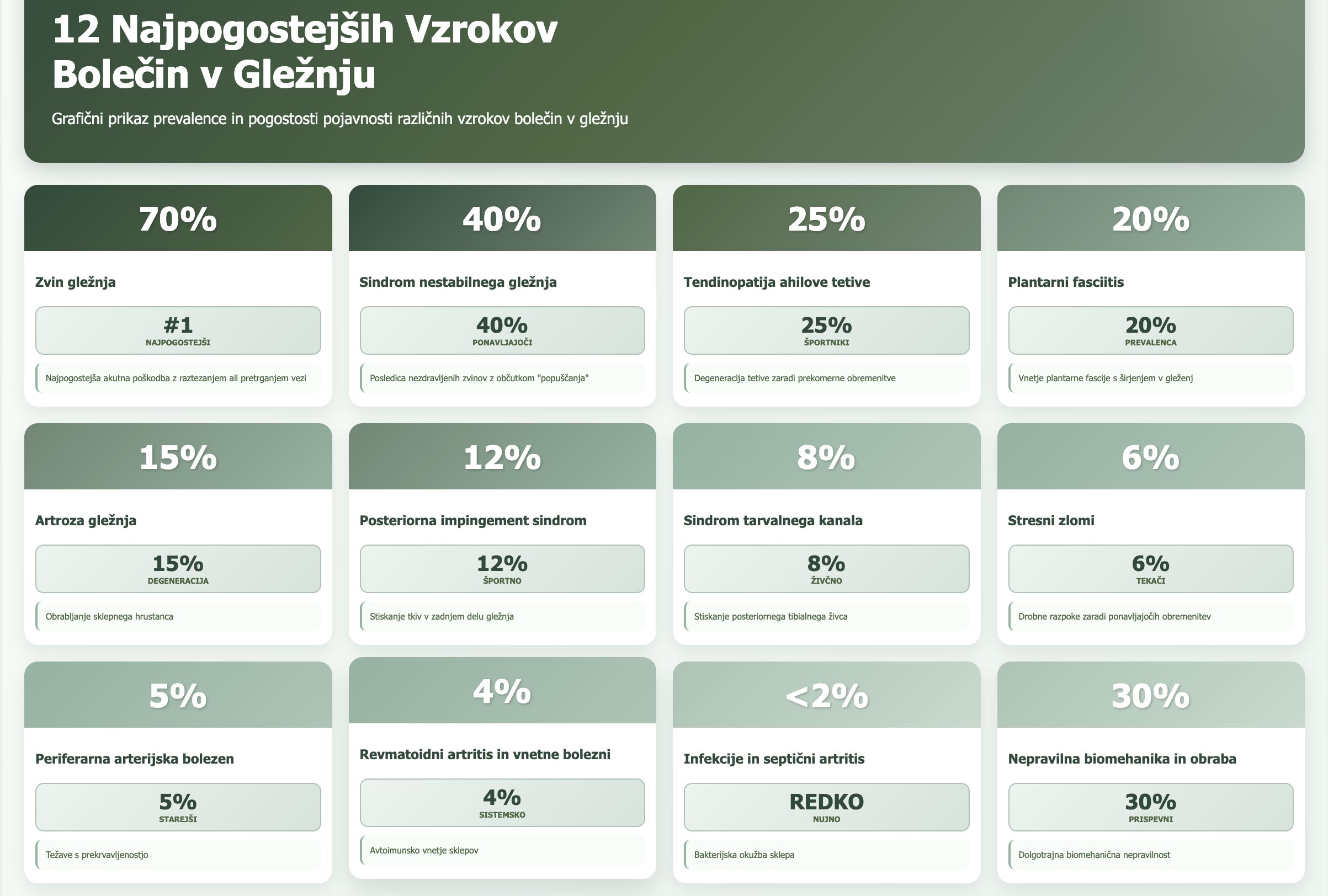 12 najpogostejših vzrokov bolečin v gležnju infografika - zvin gležnja 70%, sindrom nestabilnega gležnja 40%, tendinopatija ahilove tetive 25%, plantarni fasciitis 20%