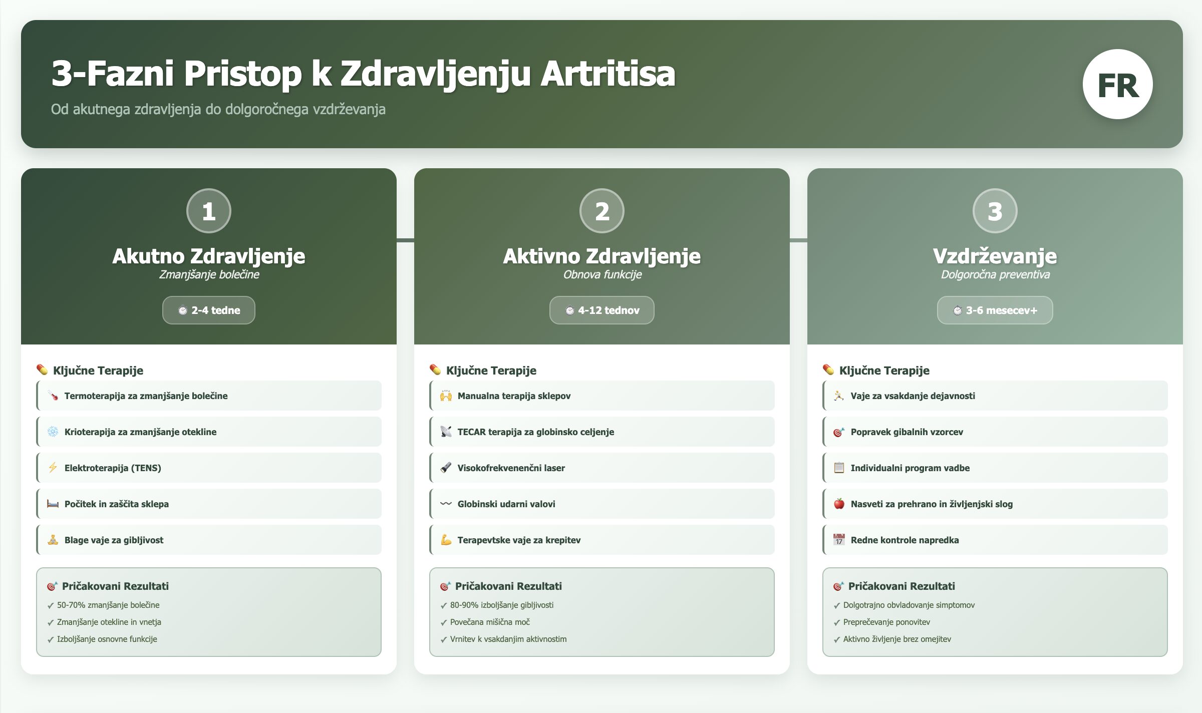 Infografika 3-faznega pristopa k zdravljenju artritisa v Fizioterapiji Rudolfovo - prikazuje akutno zdravljenje (2-4 tedne), aktivno zdravljenje (4-12 tednov) in vzdrževanje (3-6 mesecev) s ključnimi terapijami in pričakovanimi rezultati za vsako fazo