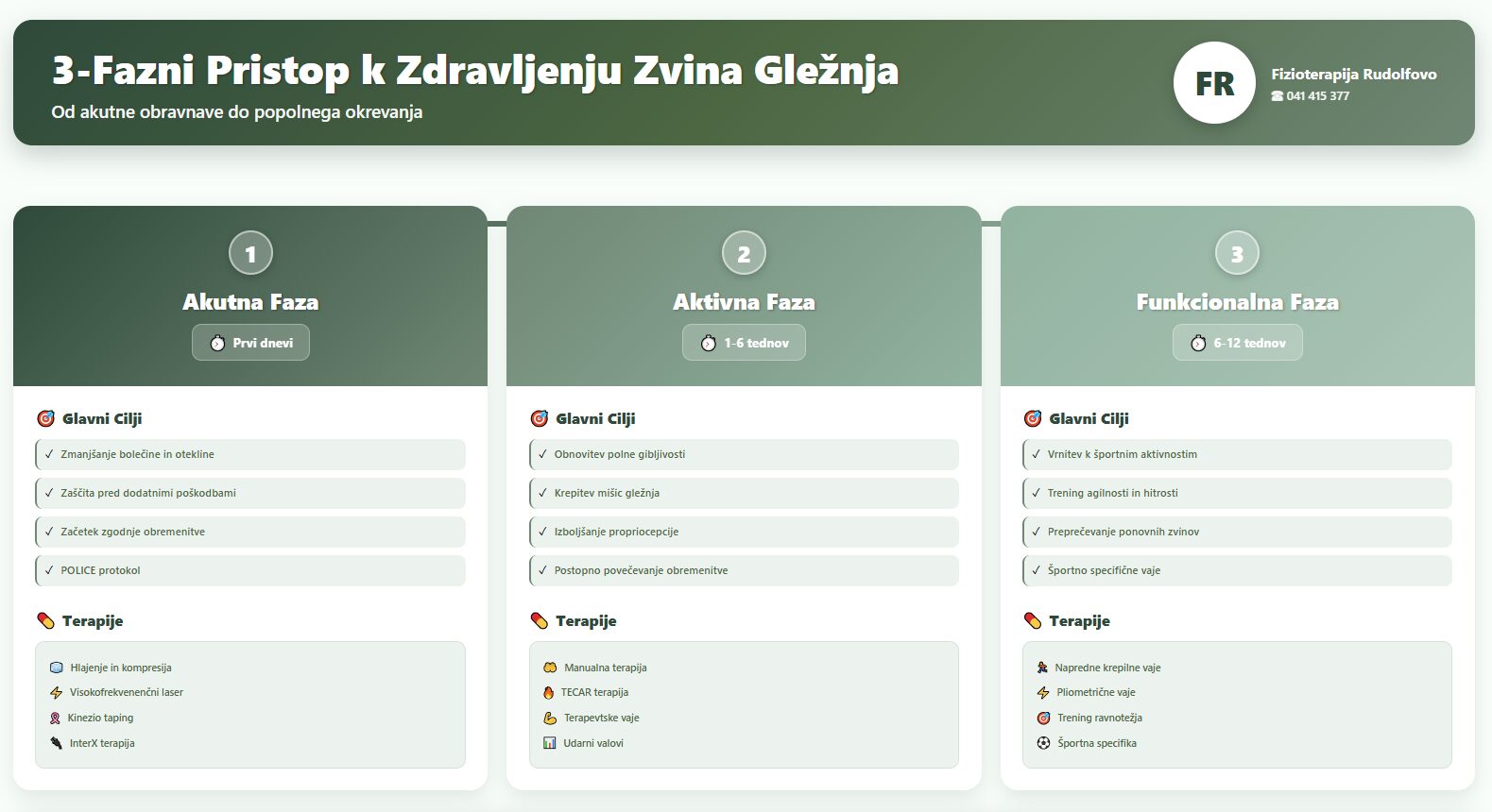 3-fazni pristop zdravljenje zvina gležnja - akutna faza prvi dnevi, aktivna faza 1-6 tednov, funkcionalna faza 6-12 tednov Fizioterapija Rudolfovo