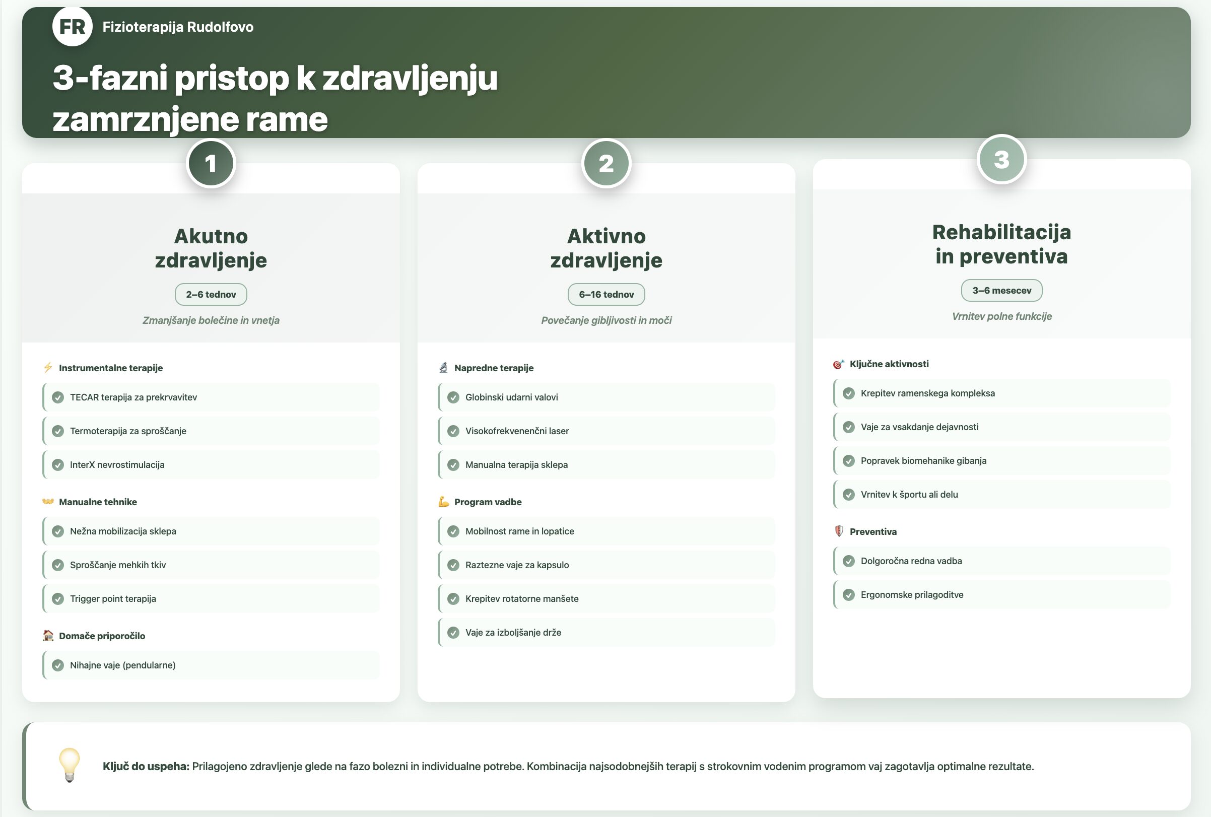 Trifazni pristop zdravljenja zamrznjene rame - akutno zdravljenje, aktivno zdravljenje in rehabilitacija s prikazom metod in časovnice