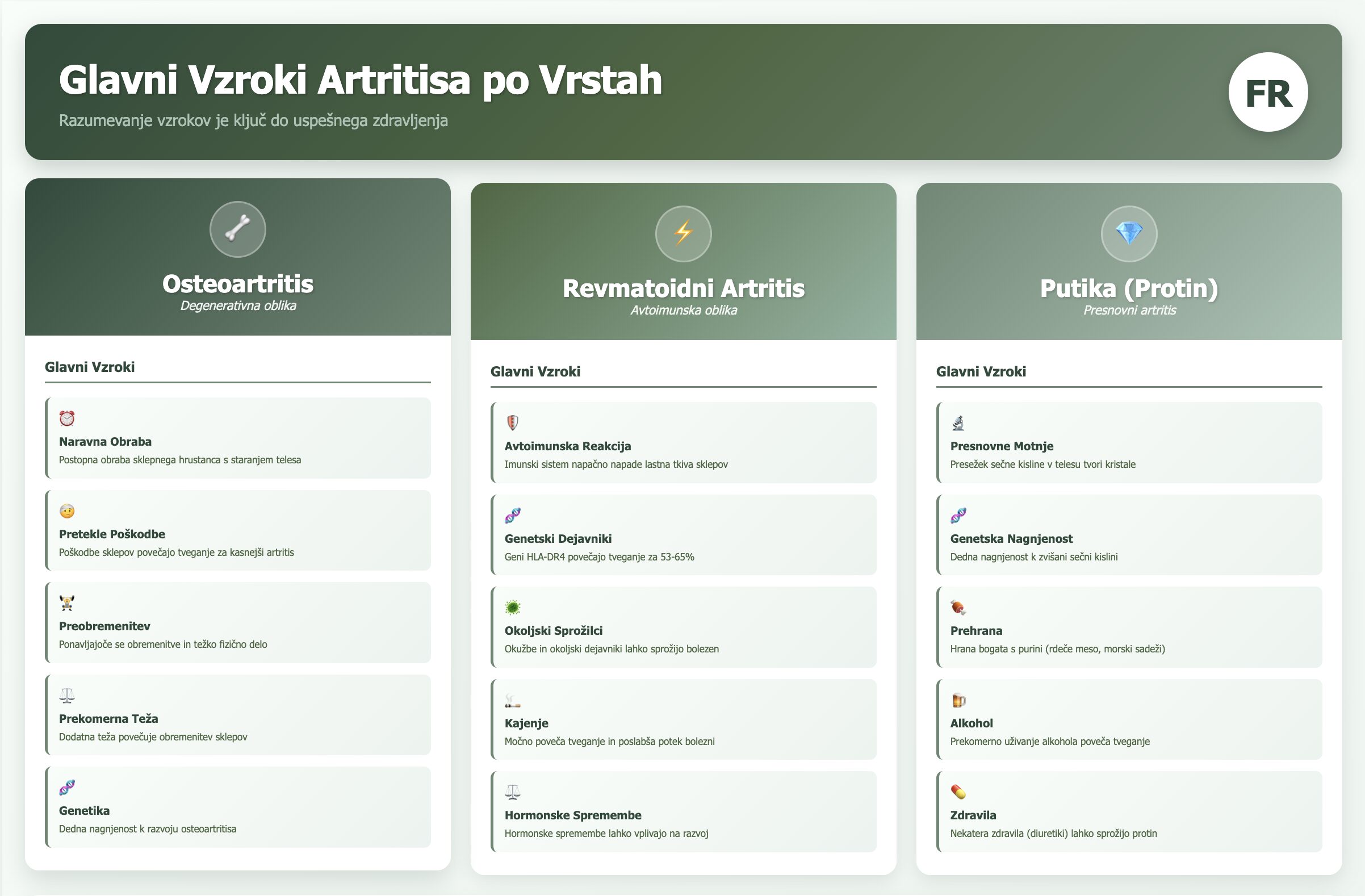 Primerjalna infografika glavnih vzrokov artritisa - osteoartritis (obraba hrustanca, poškodbe, preobremenitev), revmatoidni artritis (avtoimunska reakcija, genetika, kajenje) in putika protin (presnovne motnje, prehrana, alkohol) z ikonami in razlagami