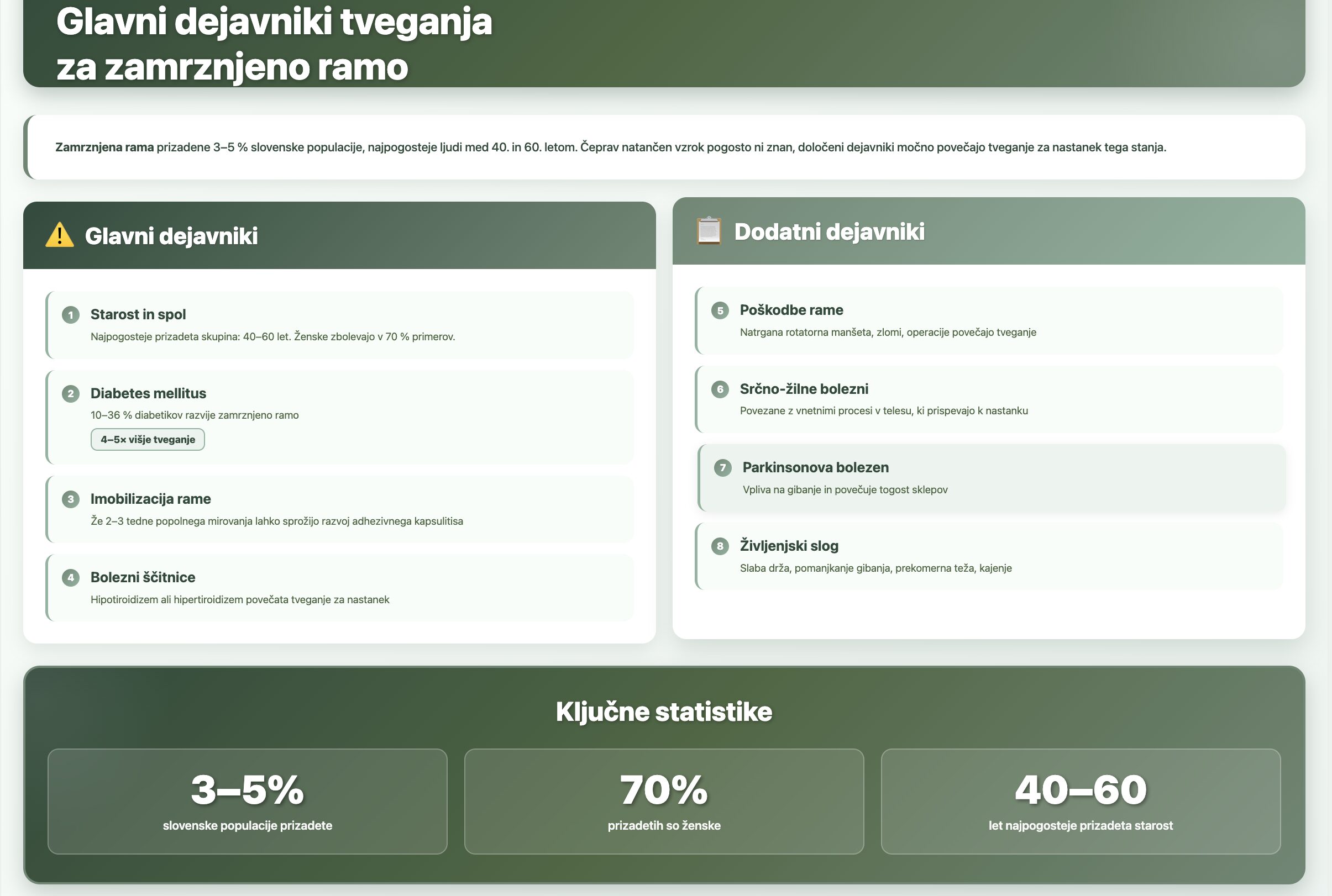 Glavni dejavniki tveganja za zamrznjeno ramo - starost in spol, diabetes mellitus, imobilizacija rame, bolezni ščitnice in živčni slog