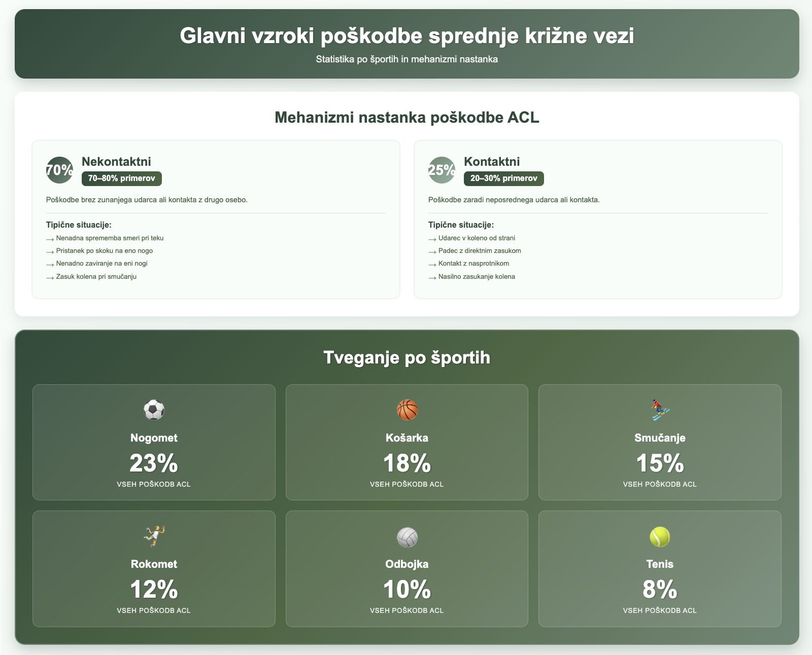 Statistika poškodb ACL po športih - nogomet 23%, košarka 18%, smučanje 15% - mehanizmi nastanka nekontaktnih in kontaktnih poškodb