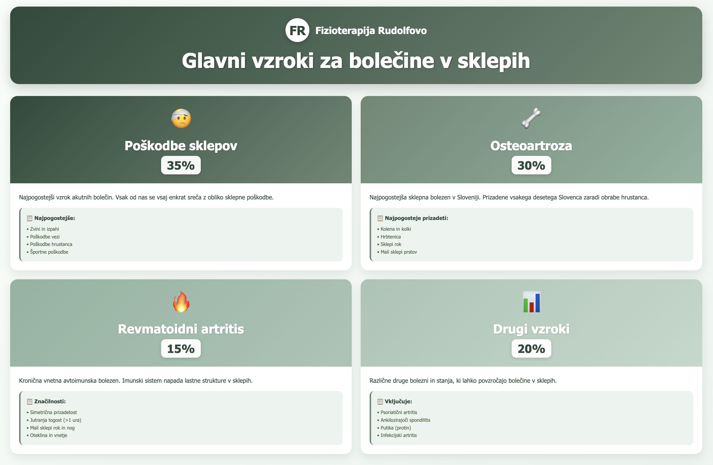 Glavni vzroki za bolečine v sklepih infografika - poškodbe sklepov 35%, osteoartroza 30%, revmatoidni artritis 15%, drugi vzroki 20% - statistika in razlaga