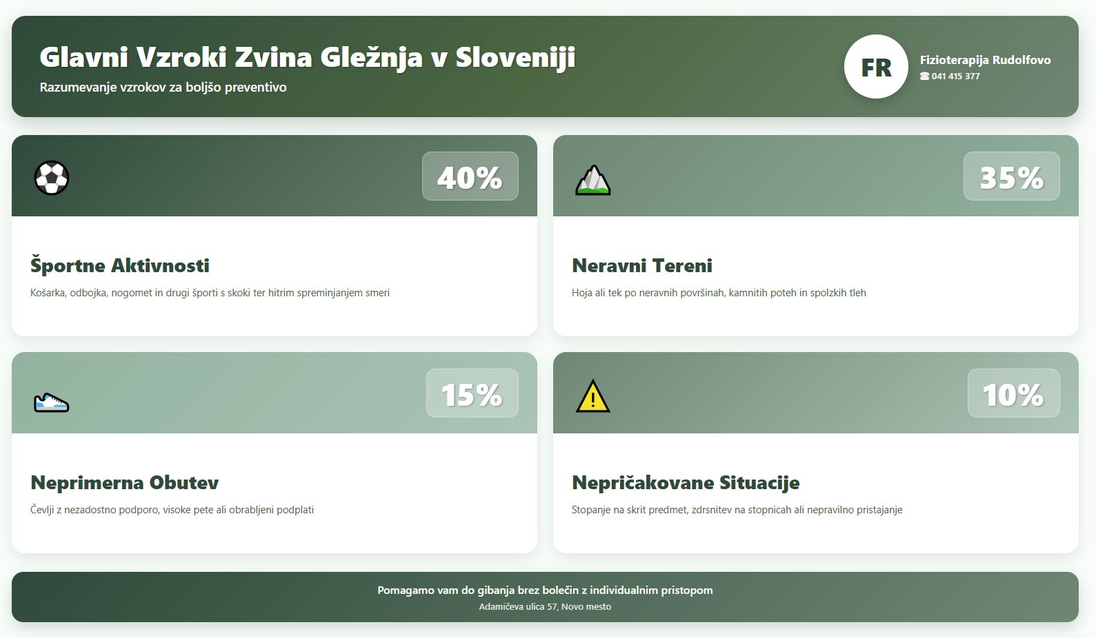 Glavni vzroki zvina gležnja v Sloveniji statistika - športne aktivnosti 40%, neravni tereni 35%, neprimerna obutev 15%, nepričakovane situacije 10%