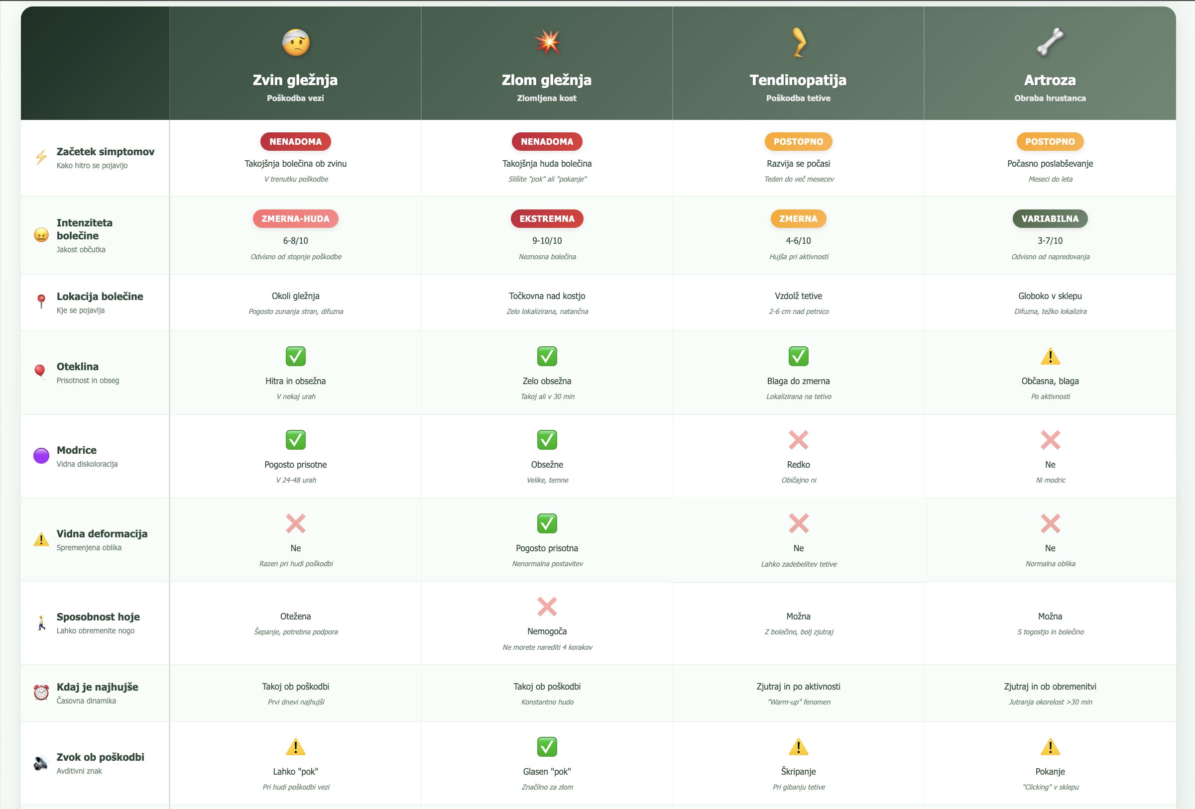 Primerjava simptomov zvin gležnja vs zlom gležnja vs tendinopatija vs artroza - diferencialna diagnoza tabela