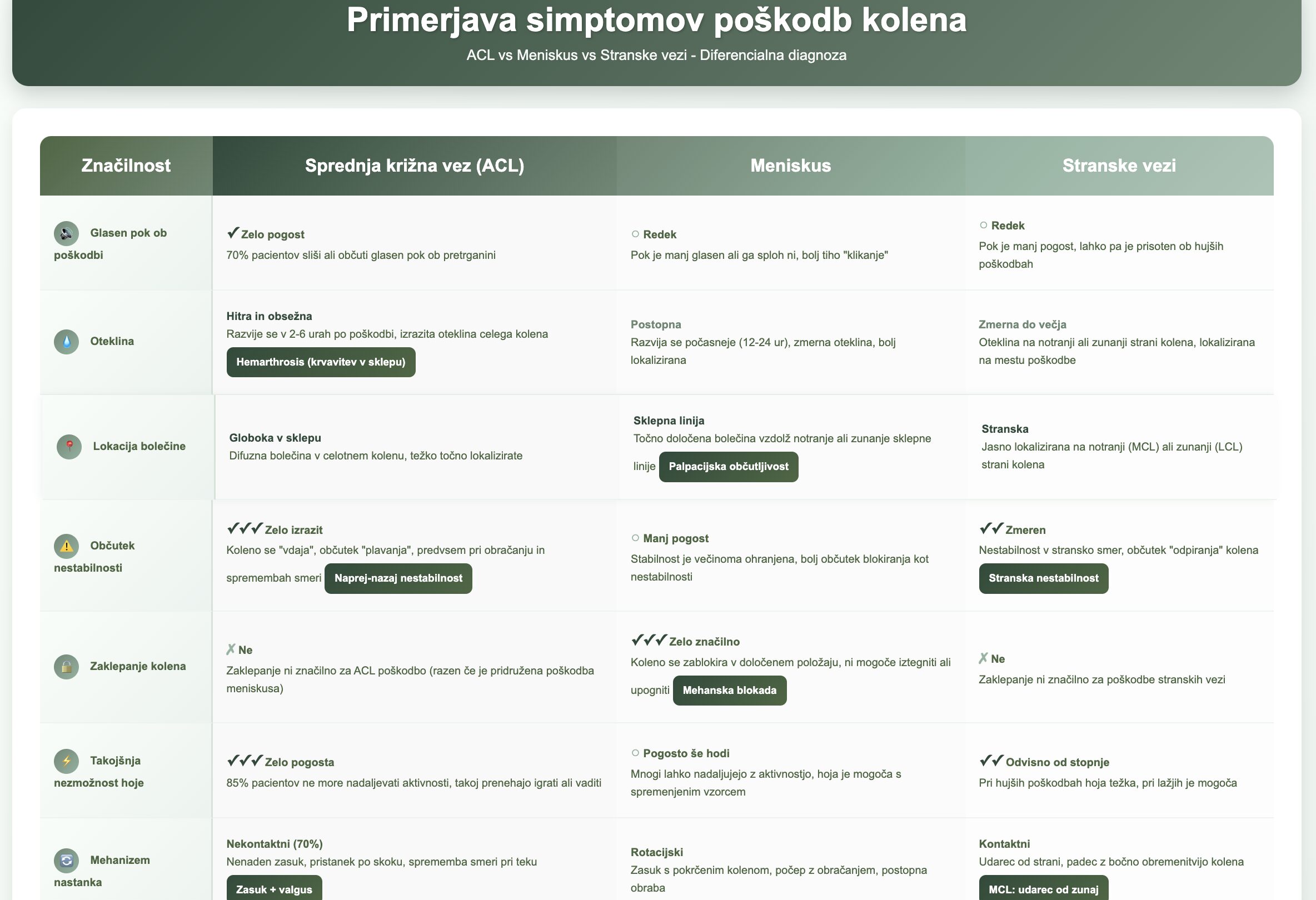 Diferencialna diagnoza poškodb kolena - primerjava simptomov ACL, meniskusa in stranskih vezi za natančno prepoznavanje