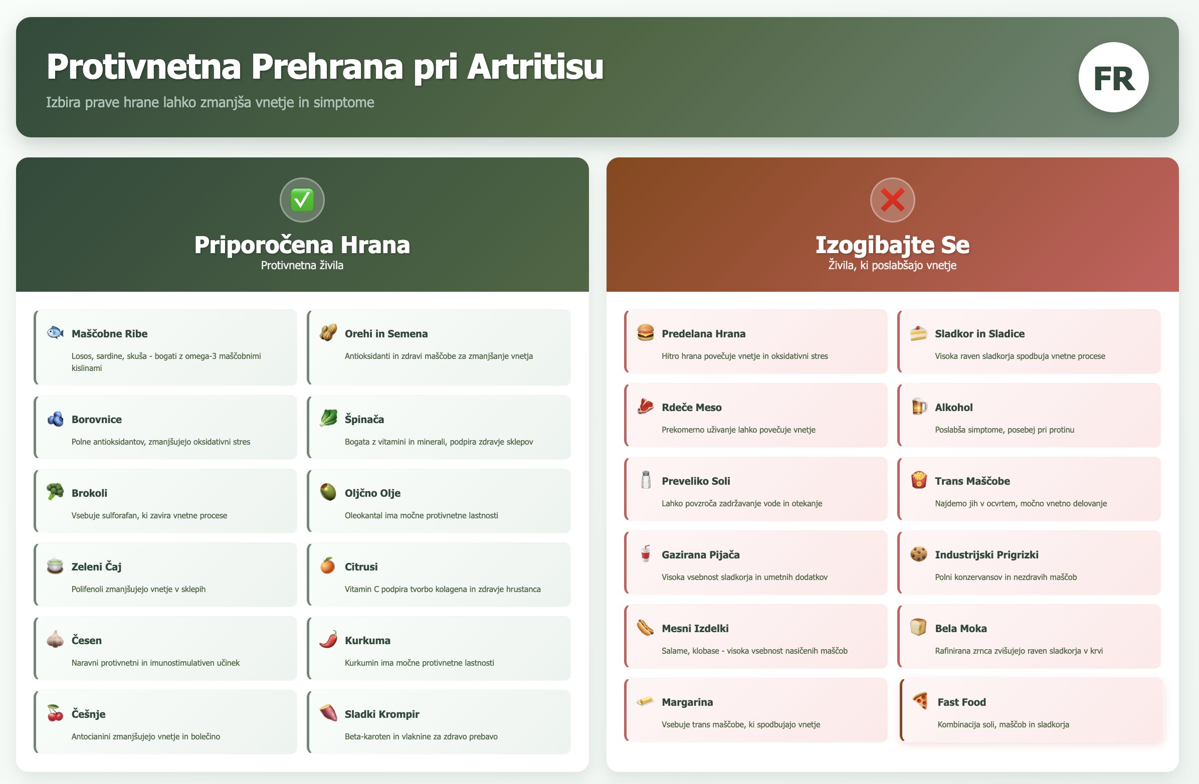 Infografika protivnetne prehrane pri artritisu - priporočena hrana (maščobne ribe, orehi, borovnice, špinača, brokoli, oljčno olje, zeleni čaj) versus hrana, ki poslabša vnetje (predelana hrana, sladkor, rdeče meso, alkohol, trans maščobe) z ikonami in razlagami