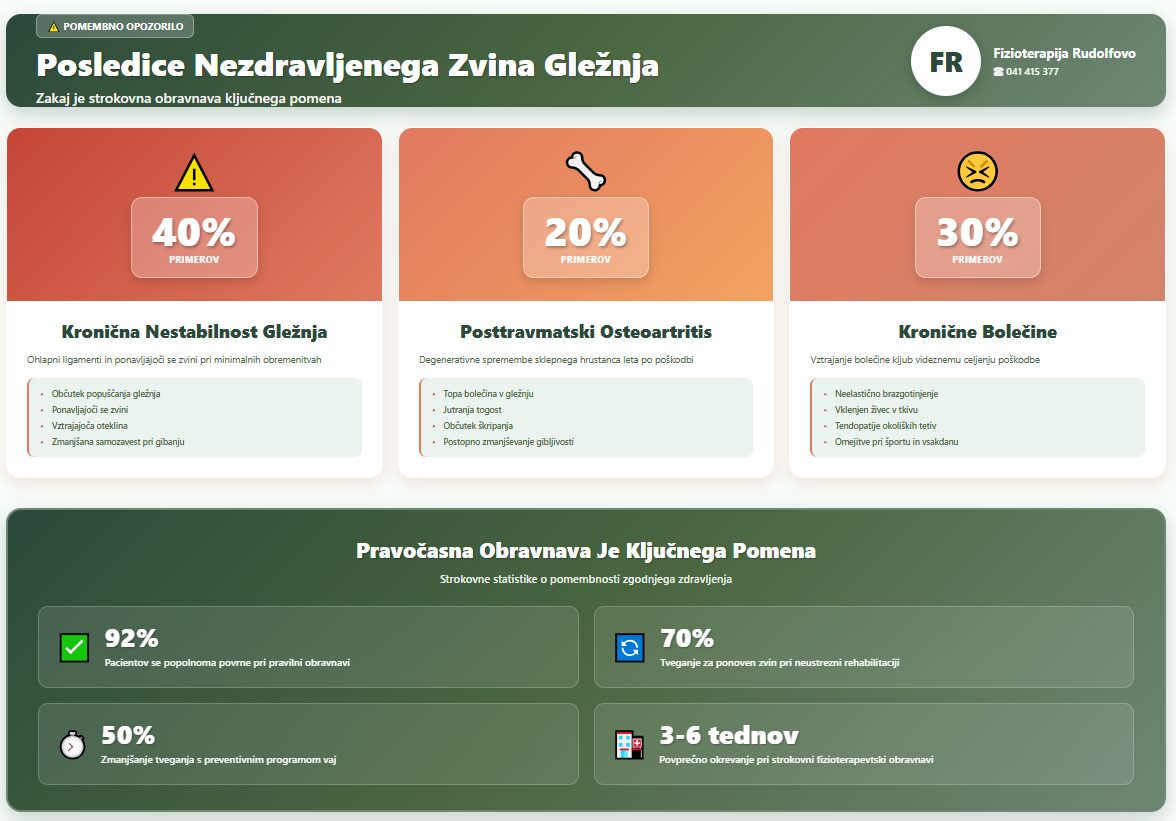 Infografika prikazuje štiri glavne vzroke zvina gležnja v Sloveniji z natančnimi statističnimi podatki in razumevanjem vzrokov za boljšo preventivo:⚽ ŠPORTNE AKTIVNOSTI (40%) Najpogostejši vzrok zvina gležnja v Sloveniji Športi z visokim tveganjem: - Košarka - skoki, doskoki, spremembe smeri - Odbojka - skoki ob mreži, nestabilni pristanki - Nogomet - hitre spremembe smeri, kontakt - Tenis - lateralni gibi, pivotiranje - Rokomet - rotacijski gibi, kontakt Pri športnikih predstavljajo zvini gležnja kar 40% vseh poškodb. Ključni dejavniki: skoki, hitre spremembe smeri, utrujenost, kontakt z drugimi igralci. ️ NERAVNI TERENI (35%) Drugi najpogostejši vzrok Situacije: - Hoja ali tek po neravnih površinah - Kamnite poti in gozdne steze - Spolzka tla (led, mokro) - Neutrjena podlaga - Stopničaste poti Pri tem lahko stopalo nepričakovano zdrsi ali se zvrne, gleženj pa nima dovolj časa za ustrezno reakcijo. Še posebej nevarno pri: - Pohodništvu v hribih - Tekaških treningih na terenu - Sprehajanju po mestnih ulicah s pločniki - Zimskih razmerah NEPRIMERNA OBUTEV (15%) Pomemben preventabilni faktor Problematični tipi obutve: - Čevlji z nezadostno podporo gležnja - Visoke pete