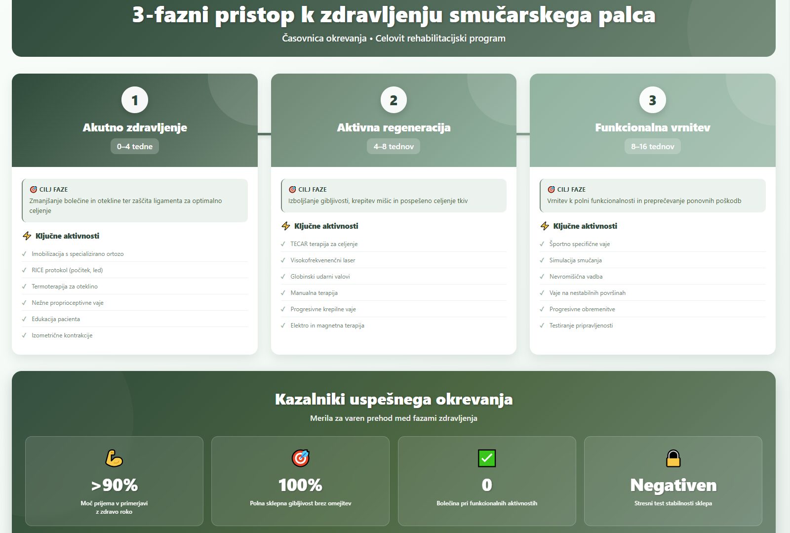3-fazni pristop k zdravljenju smučarskega palca: Faza 1 akutno zdravljenje (0-4 tedne), Faza 2 aktivna regeneracija (4-8 tednov), Faza 3 funkcionalna vrnitev (8-16 tednov)