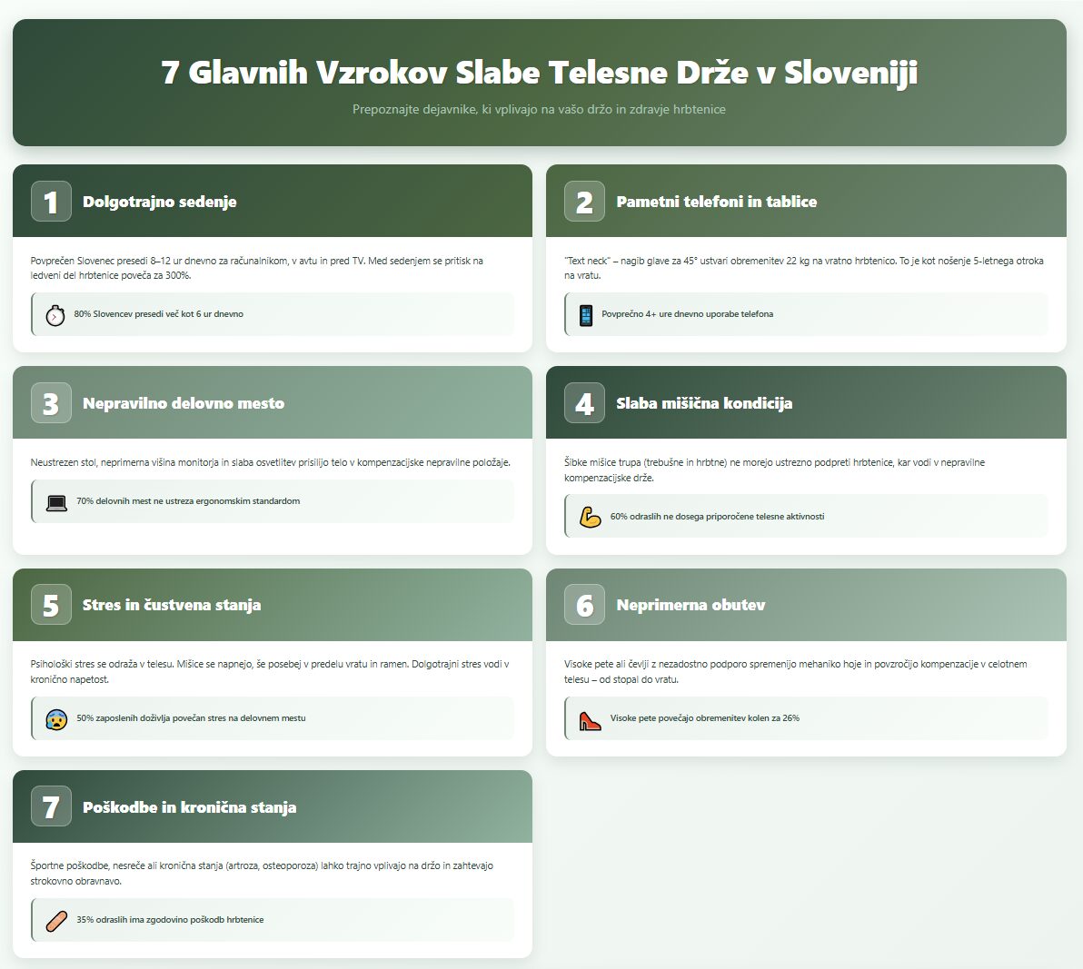Infografika prikazuje 7 glavnih vzrokov slabe telesne drže v Sloveniji - dolgotrajno sedenje, telefoni, slabo delovno mesto, šibke mišice, stres, neprimerna obutev in poškodbe