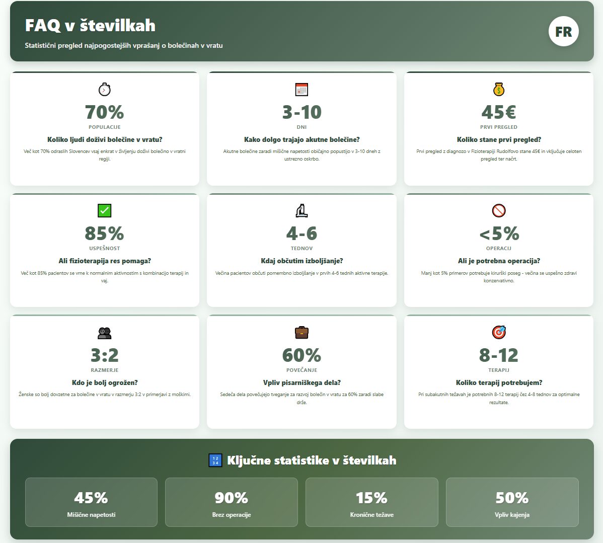FAQ v številkah o bolečinah v vratu: 70% populacije doživi bolečino v vratu, akutne bolečine trajajo 3-10 dni, prvi pregled stane 45€, 85% uspešnost fizioterapije, izboljšanje v 4-6 tednih, manj kot 5% potrebuje operacijo