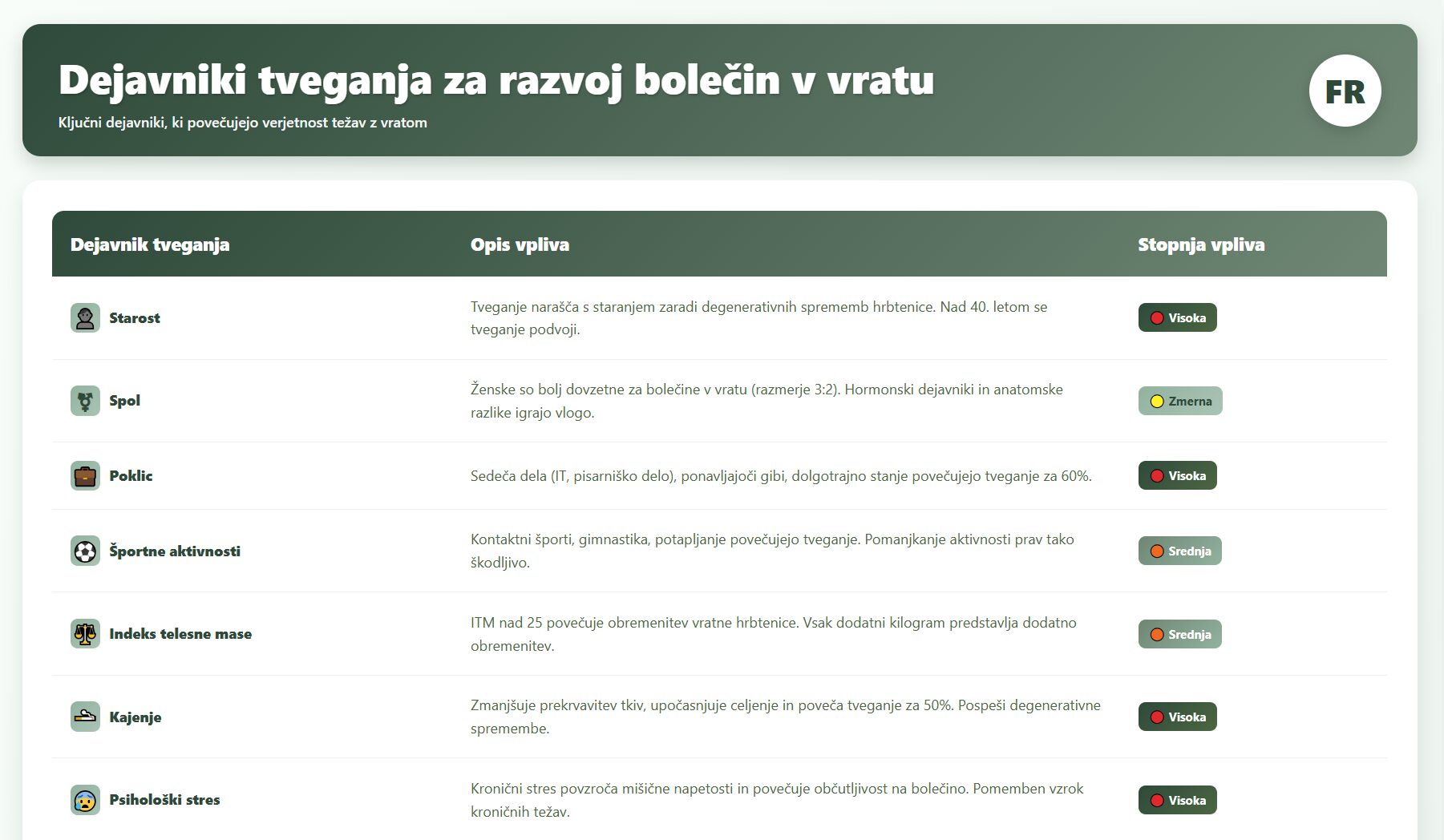 Tabela dejavnikov tveganja za razvoj bolečin v vratu: starost, spol, poklic, športne aktivnosti, indeks telesne mase, kajenje in psihološki stres