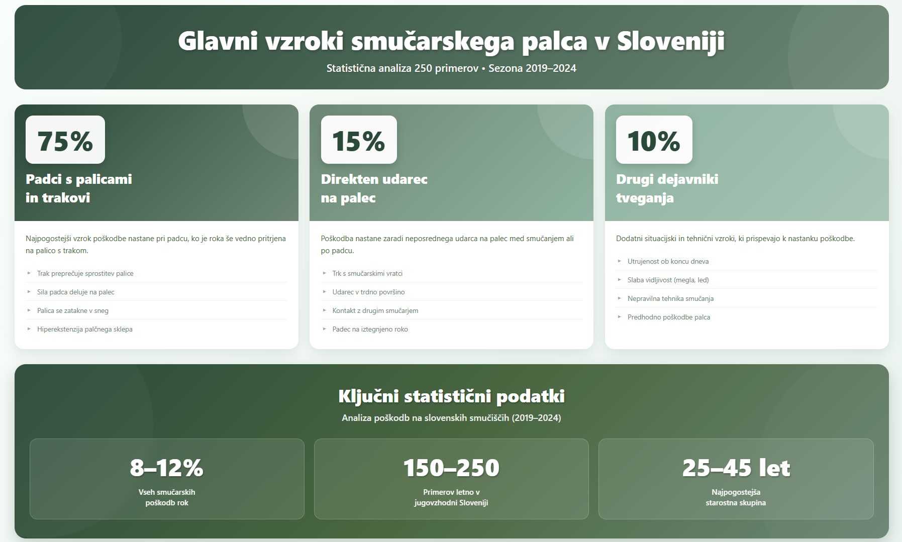 Glavni vzroki smučarskega palca v Sloveniji - infografika s statistiko 250 primerov: 75% padci s palicami, 15% direkten udarec, 10% drugi dejavniki