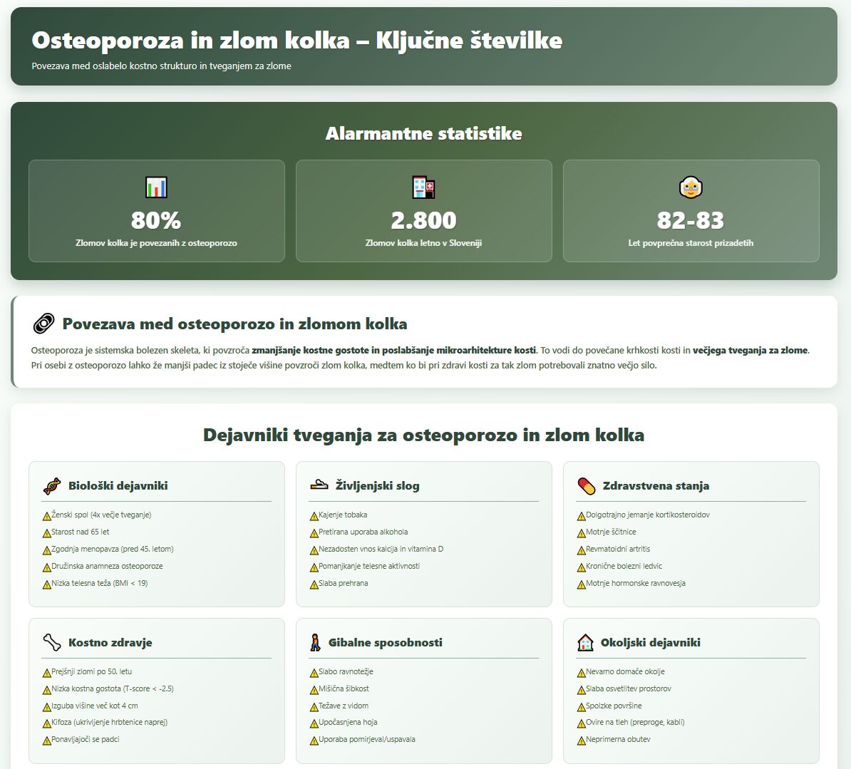 Osteoporoza in zlom kolka ključne številke - 80% zlomov je povezanih z osteoporozo, 2.800 primerov letno v Sloveniji, povprečna starost 82-83 let