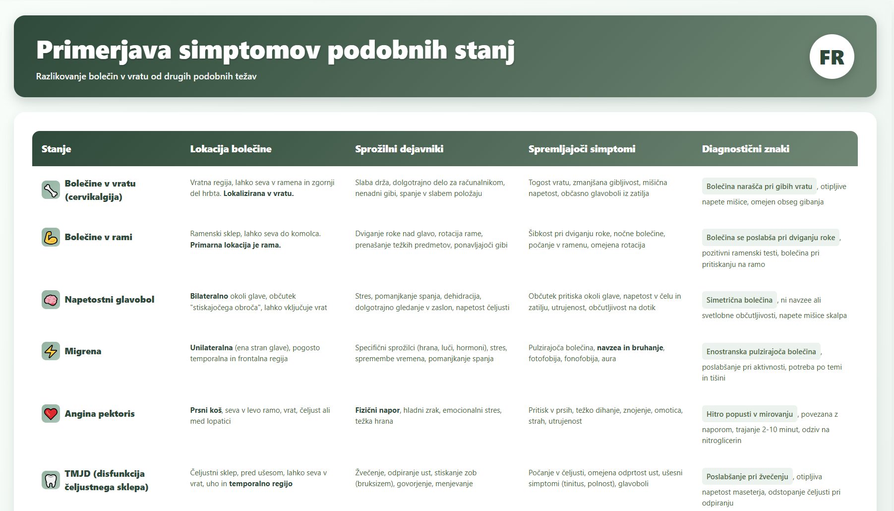 Primerjava simptomov bolečin v vratu z drugimi podobnimi stanji: cervikalgija, bolečine v rami, napetostni glavobol, migrena, angina pektoris in TMJD disfunkcija čeljustnega sklepa