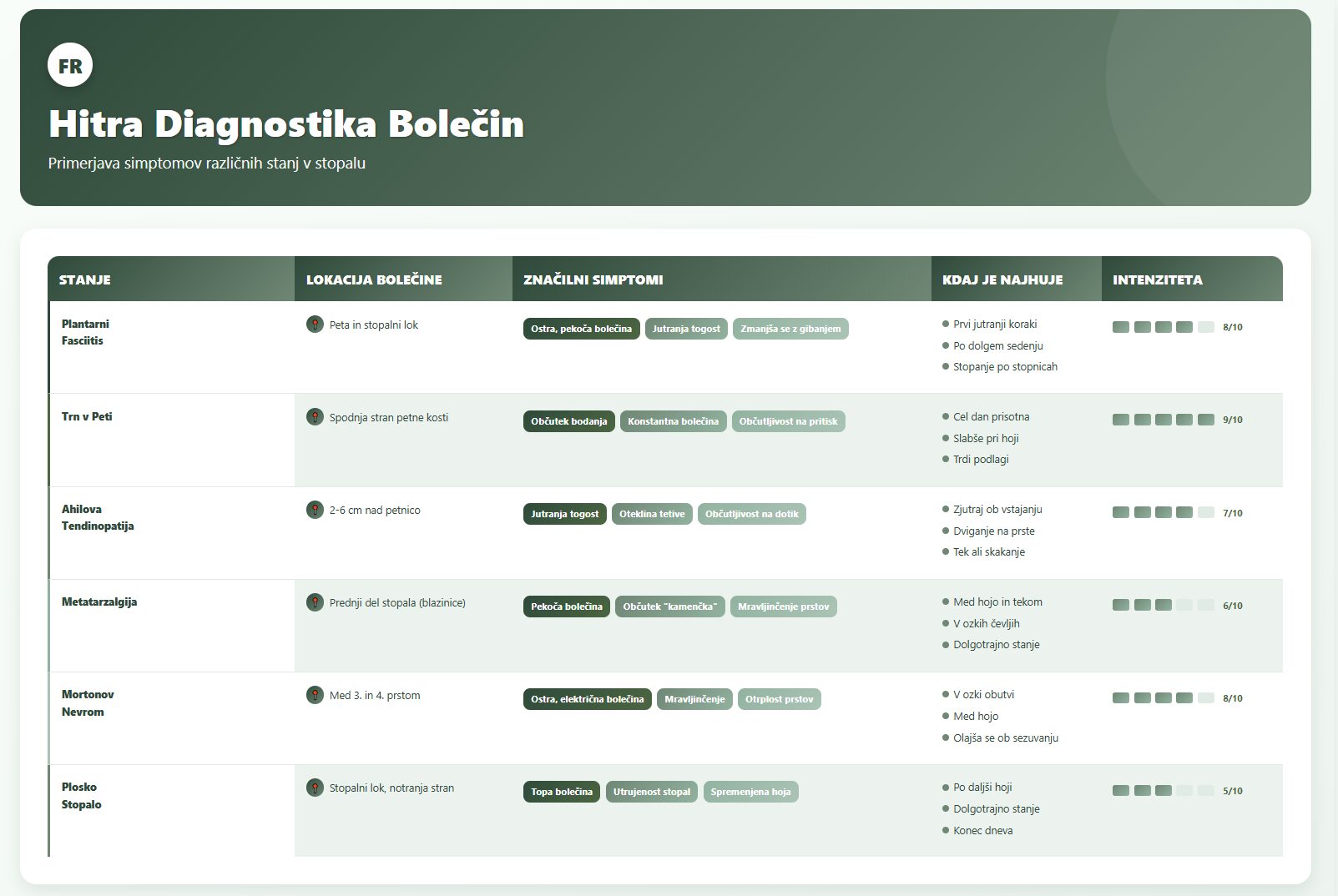 Tabela primerjave simptomov bolečin v stopalu - plantarni fasciitis, trn v peti, ahilova tendinopatija, metatarzalgija, mortonov nevrom, plosko stopalo z lokacijo in intenziteto