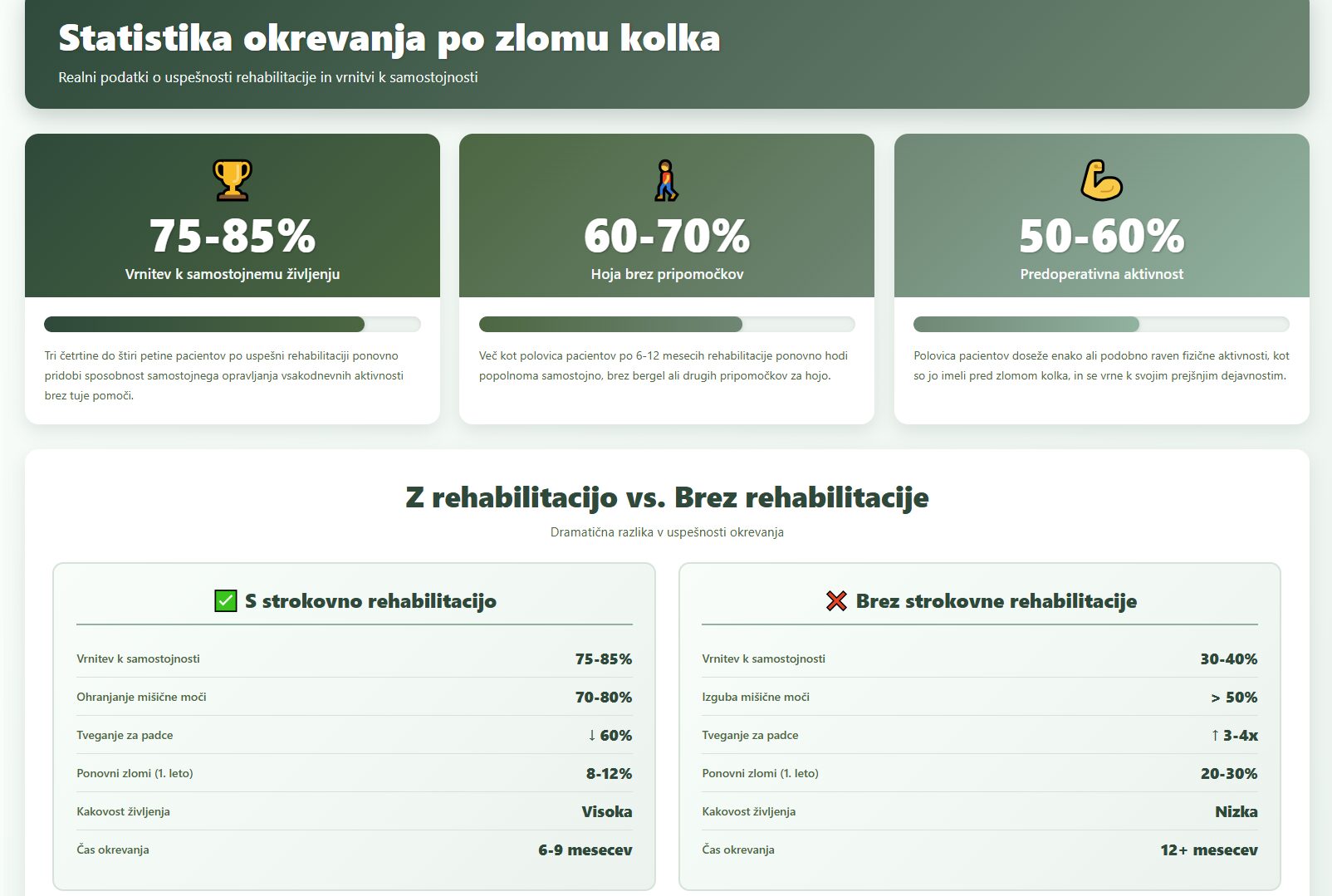 Statistika uspešnosti rehabilitacije po zlomu kolka - 75-85% pacientov se vrne k samostojnemu življenju, 60-70% hodi brez pripomočkov