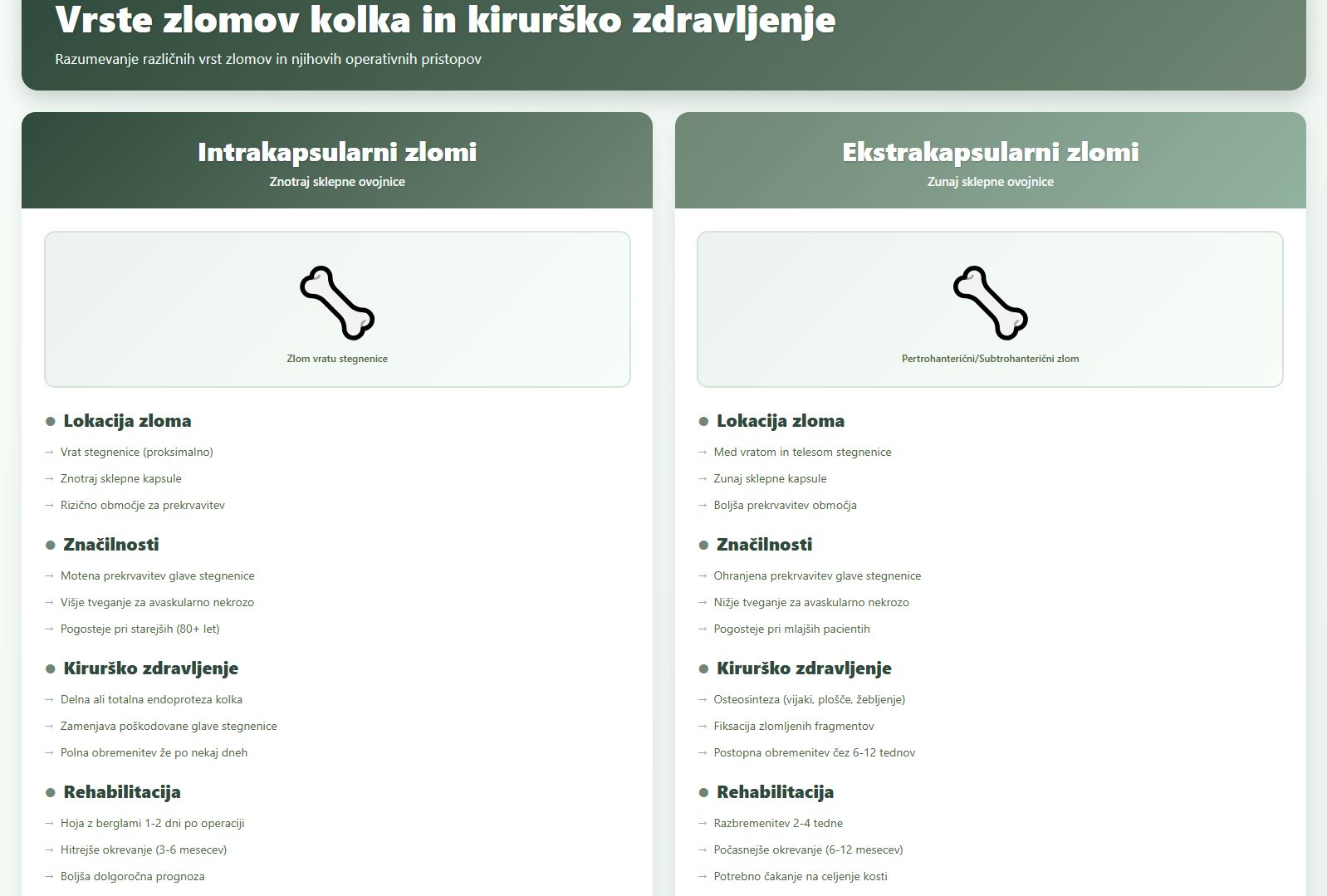 Infografika prikazuje razliko med intrakapsularnimi in ekstrakapsularnimi zlomi kolka ter njihovo kirurško zdravljenje in rehabilitacijo