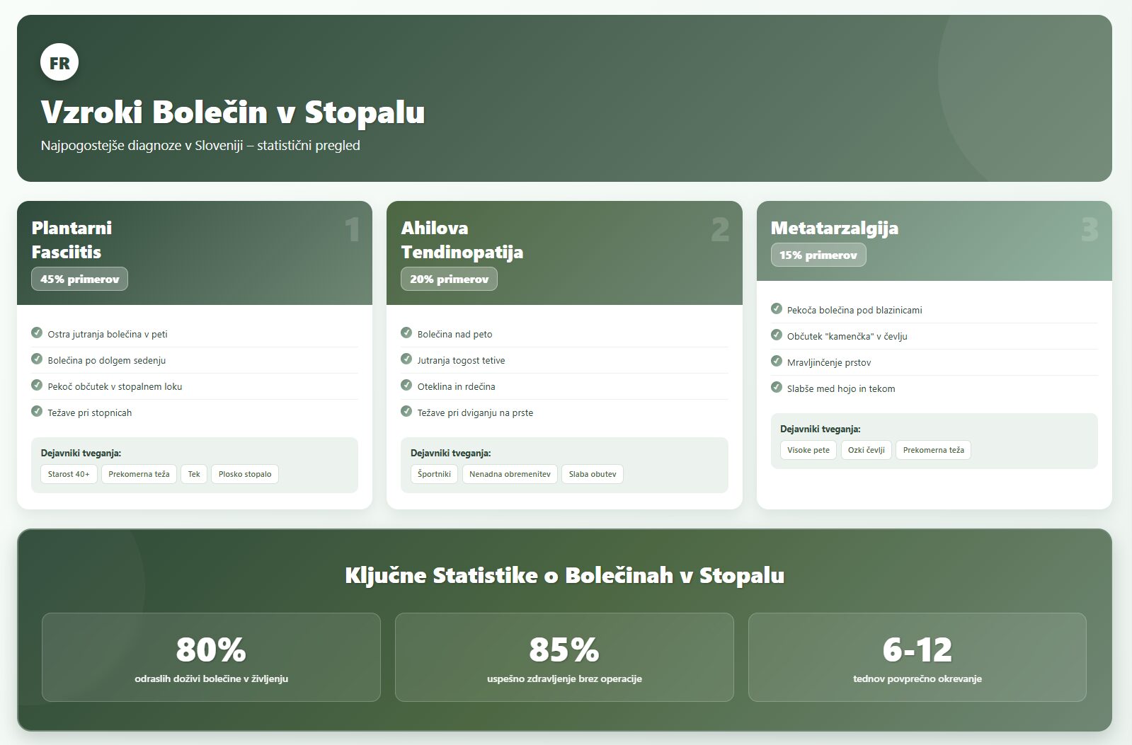 Infografika vzrokov bolečin v stopalu - plantarni fasciitis 45%, ahilova tendinopatija 20%, metatarzalgija 15%, statistika zdravljenja