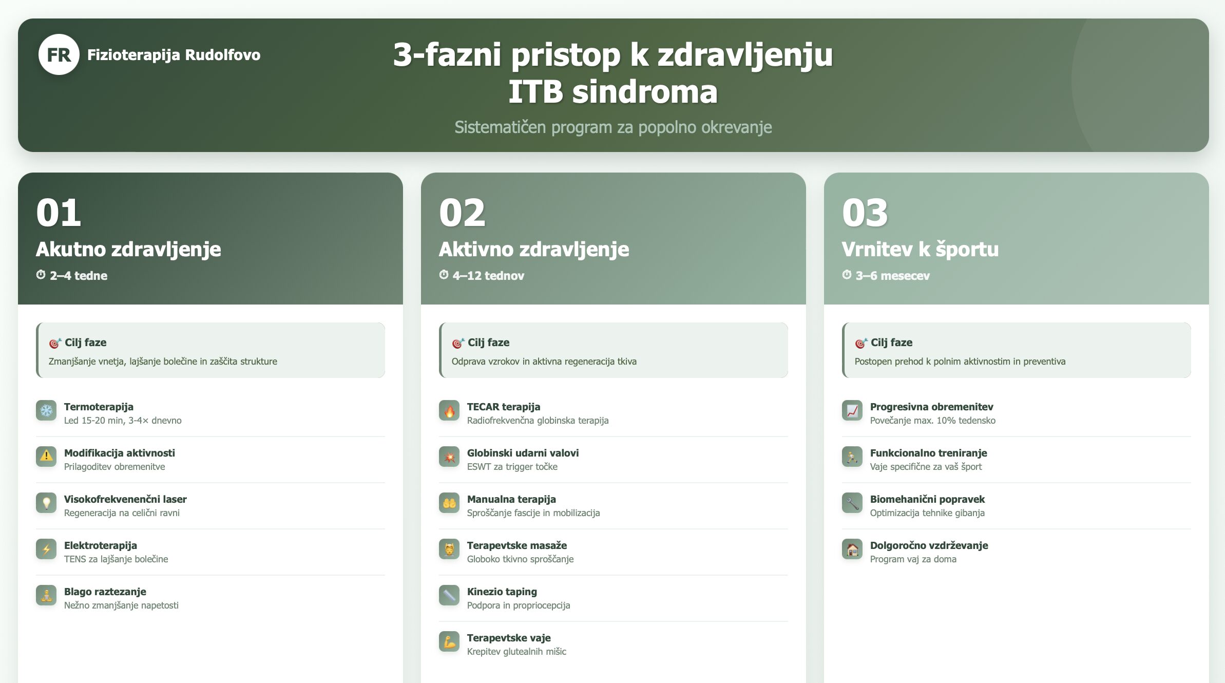 Podrobna infografika o vzrokih bolečine na zunanji strani kolena. Prikazuje statistično razdelitev najpogostejših vzrokov: sindrom iliotibialnega traku (ITB) 60-70%, poškodba zunanjega meniskusa 15-20%, lateralni kolateralni ligament 5-10%, patelofemoralna bolečina 5-8%, tendinopatija biceps femoris 2-5% in drugi redkejši vzroki 3-5%. Infografika vključuje tudi ključne statistike o uspešnosti zdravljenja (85% brez operacije) in razširjenosti (12% aktivnih Slovencev, 22% vseh tekaških poškodb). Vir: Fizioterapija Rudolfovo, Novo mesto.