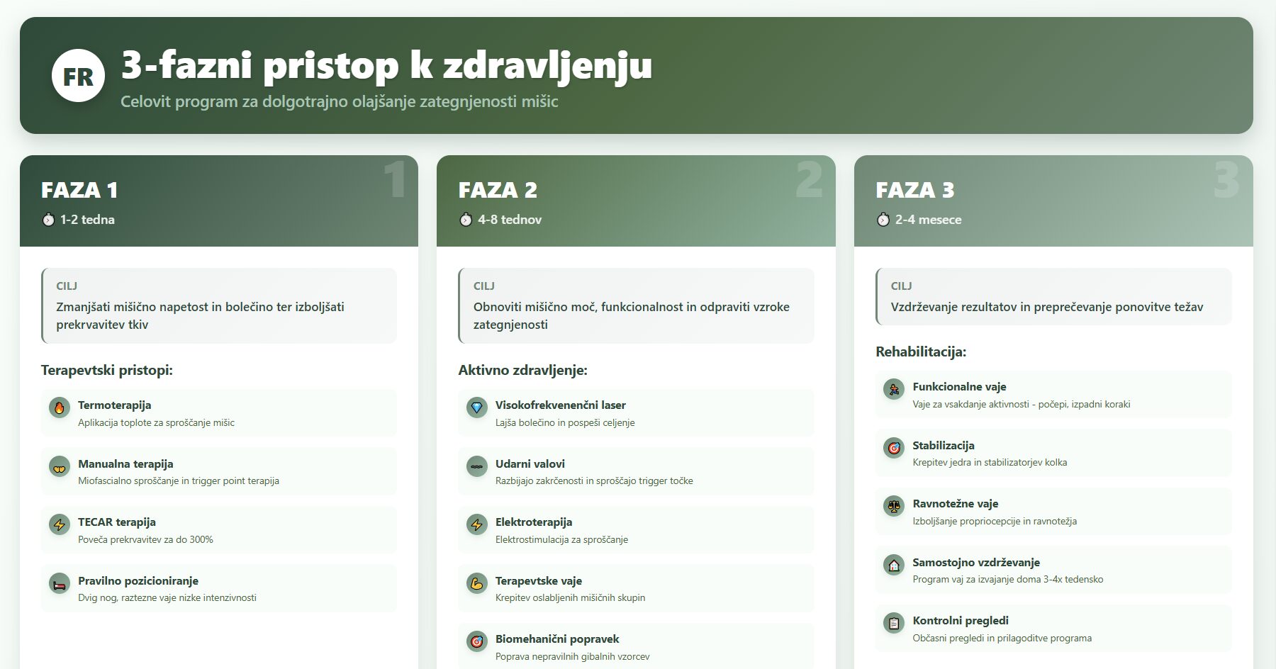 Infografika 3-faznega pristopa k zdravljenju zategnjenih mišic - Faza 1 akutno sproščanje, Faza 2 aktivno zdravljenje, Faza 3 rehabilitacija in vzdrževanje