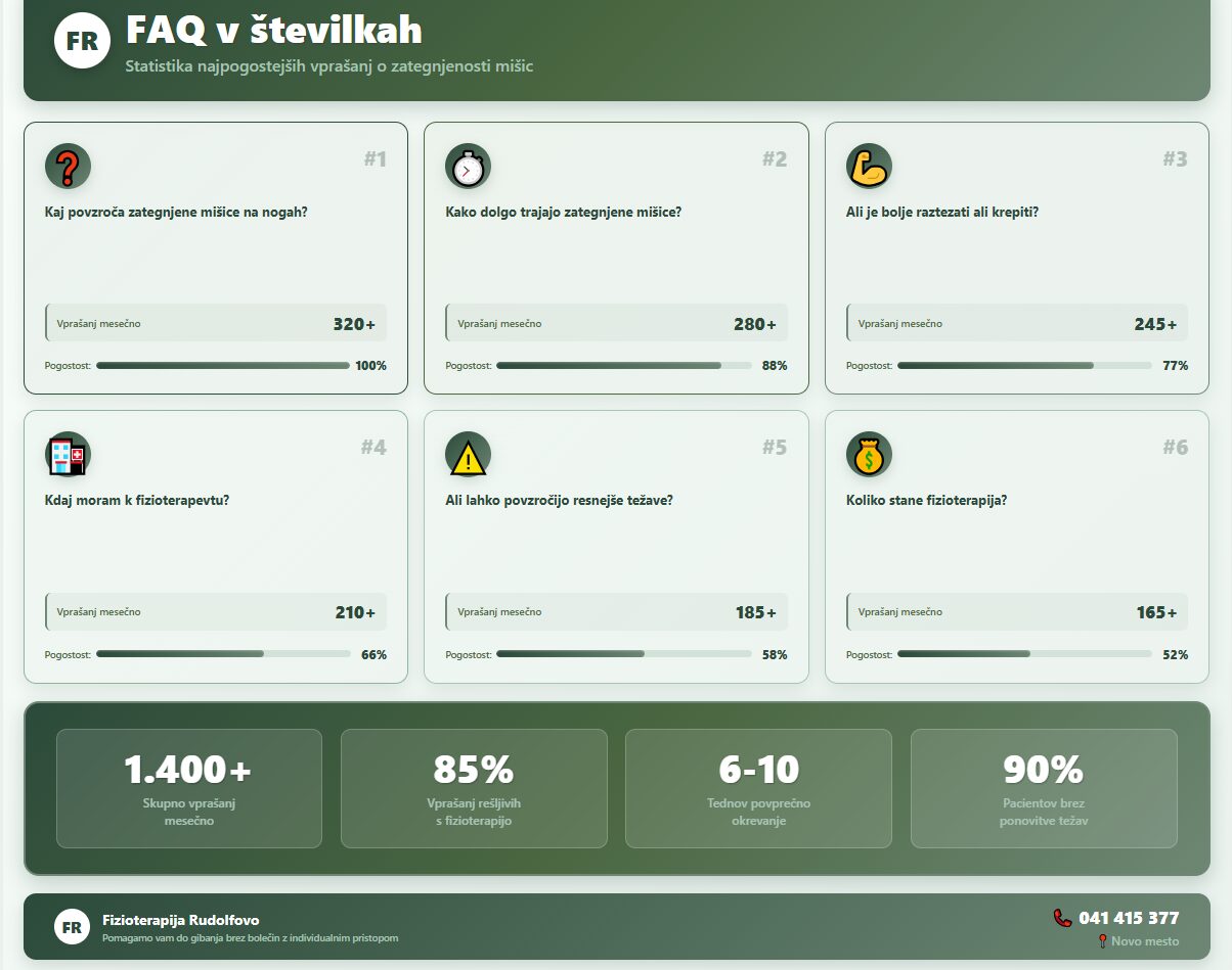 FAQ infografika s statistiko najpogostejših vprašanj o zategnjenosti mišic - vključuje podatke o vzrokih, trajanju zdravljenja in stroških fizioterapije