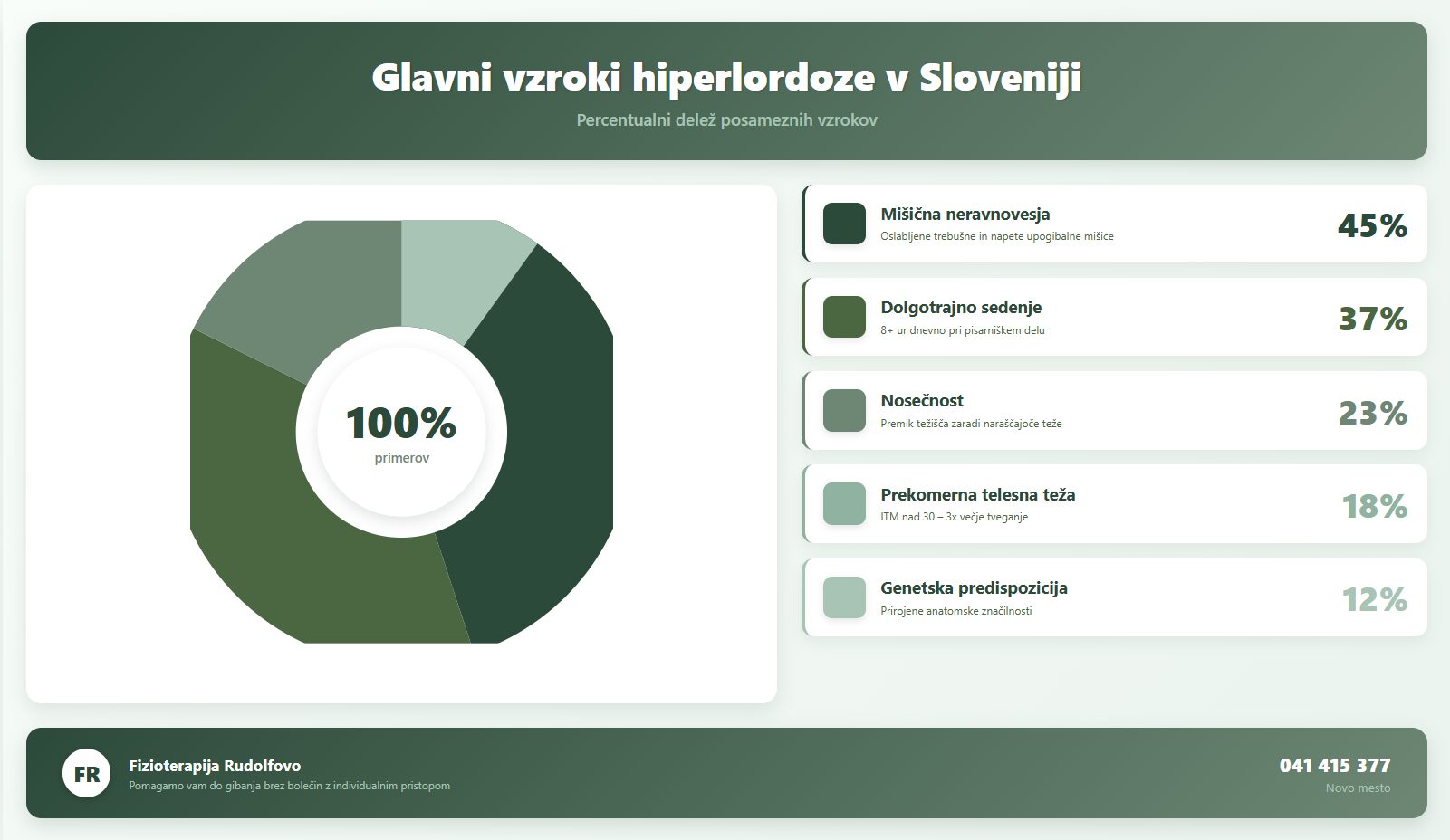 Glavni vzroki hiperlordoze v Sloveniji – tortni diagram s percentualnim deležem vzrokov