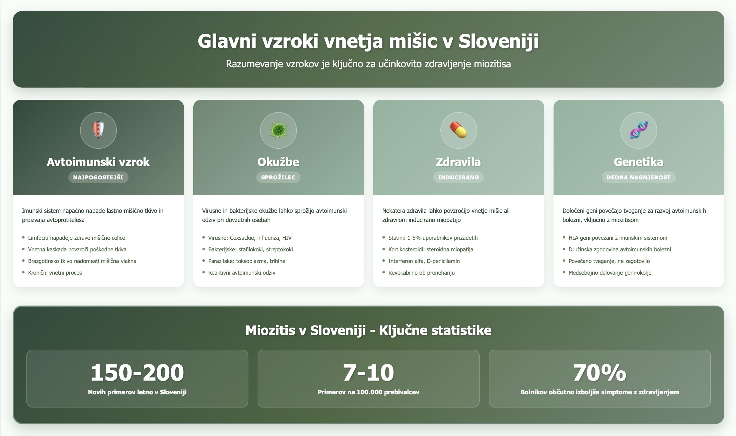 Infografika prikazuje glavne vzroke vnetja mišic v Sloveniji: avtoimunski vzrok kot najpogostejši dejavnik, okužbe kot sprožilec, zdravila in genetska nagnjenost. Vključuje statistiko 150-200 novih primerov letno in 70% uspešnost zdravljenja v Fizioterapiji Rudolfovo Novo mesto.