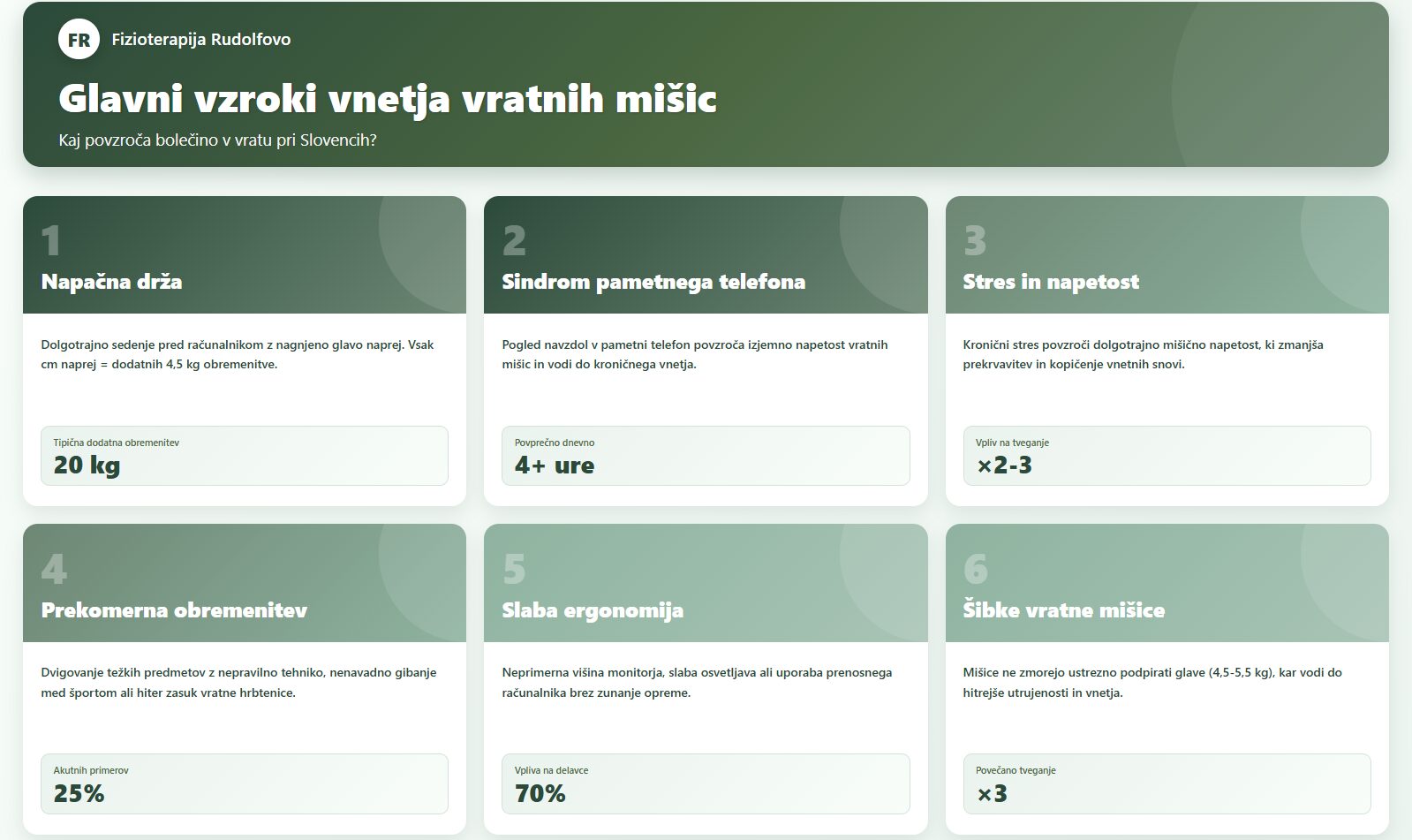 Infografika glavnih vzrokov vnetja vratnih mišic - napačna drža, sindrom pametnega telefona, stres