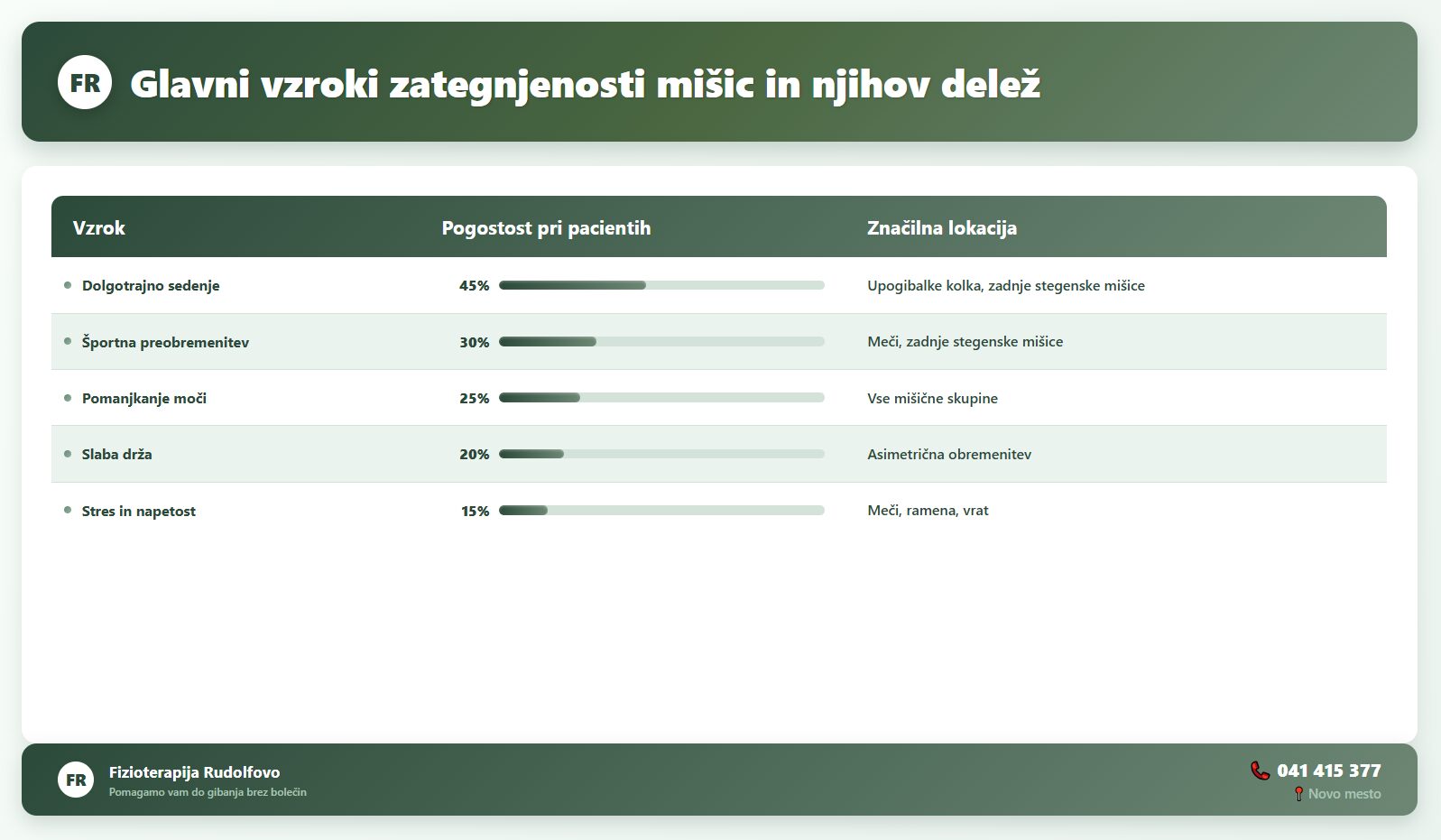Tabela glavnih vzrokov zategnjenosti mišic - dolgotrajno sedenje 45%, športna preobremenitev 30%, pomanjkanje moči 25%