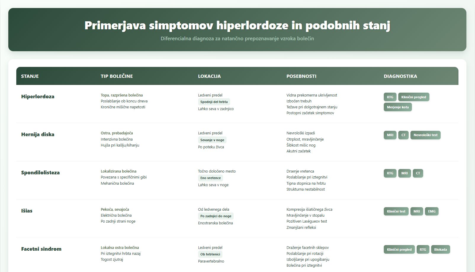 Diferencialna diagnoza hiperlordoze – primerjava simptomov z hernijo diska, spondilolistezo, išiasom in facetnim sindromom