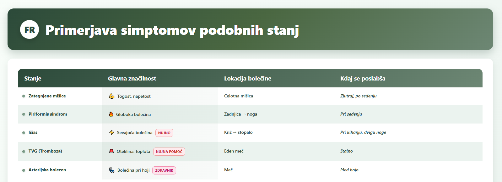 Primerjava simptomov zategnjenih mišic, piriformis sindroma, išiasa, tromboze in arterijske bolezni - diferencialna diagnoza