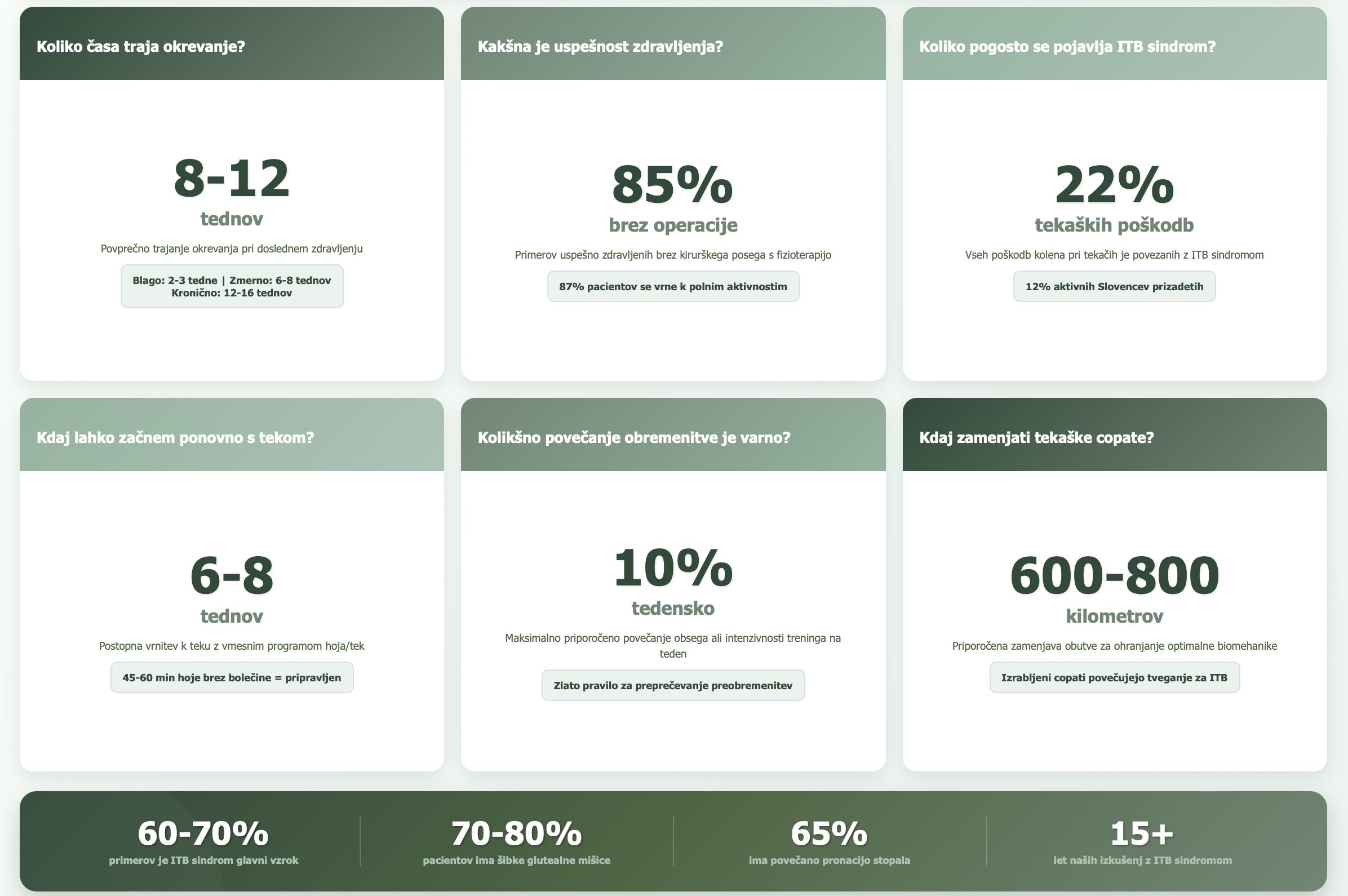FAQ infografika o ITB sindromu z odgovori v številkah - okrevanje 8-12 tednov, uspešnost 85% brez operacije, 22% tekaških poškodb, vrnitev k teku 6-8 tednov - Fizioterapija Rudolfovo