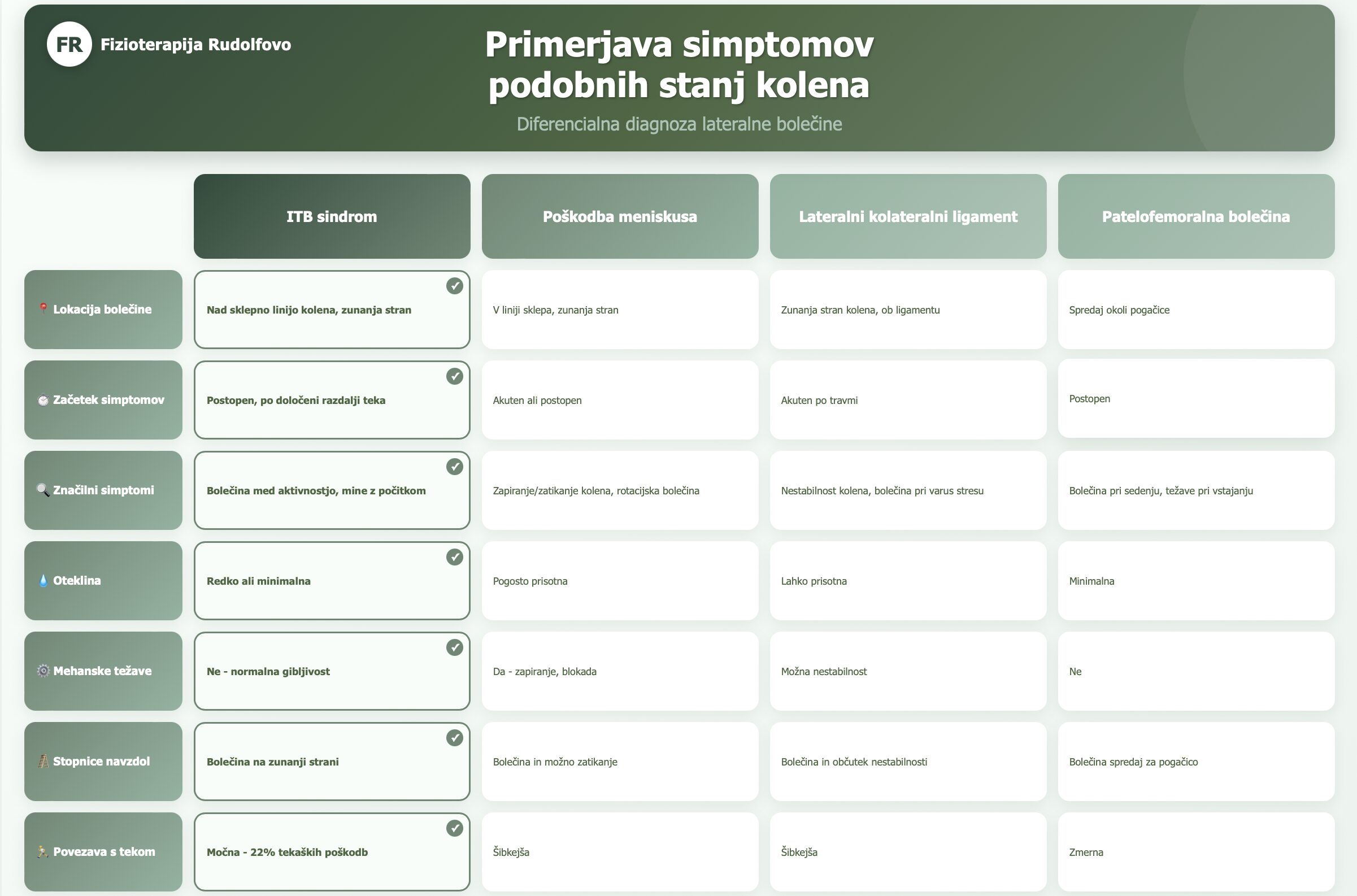 Primerjalna tabela simptomov ITB sindroma, poškodbe meniskusa, lateralnega kolateralnega ligamenta in patelofemoralne bolečine - diferencialna diagnoza - Fizioterapija Rudolfovo