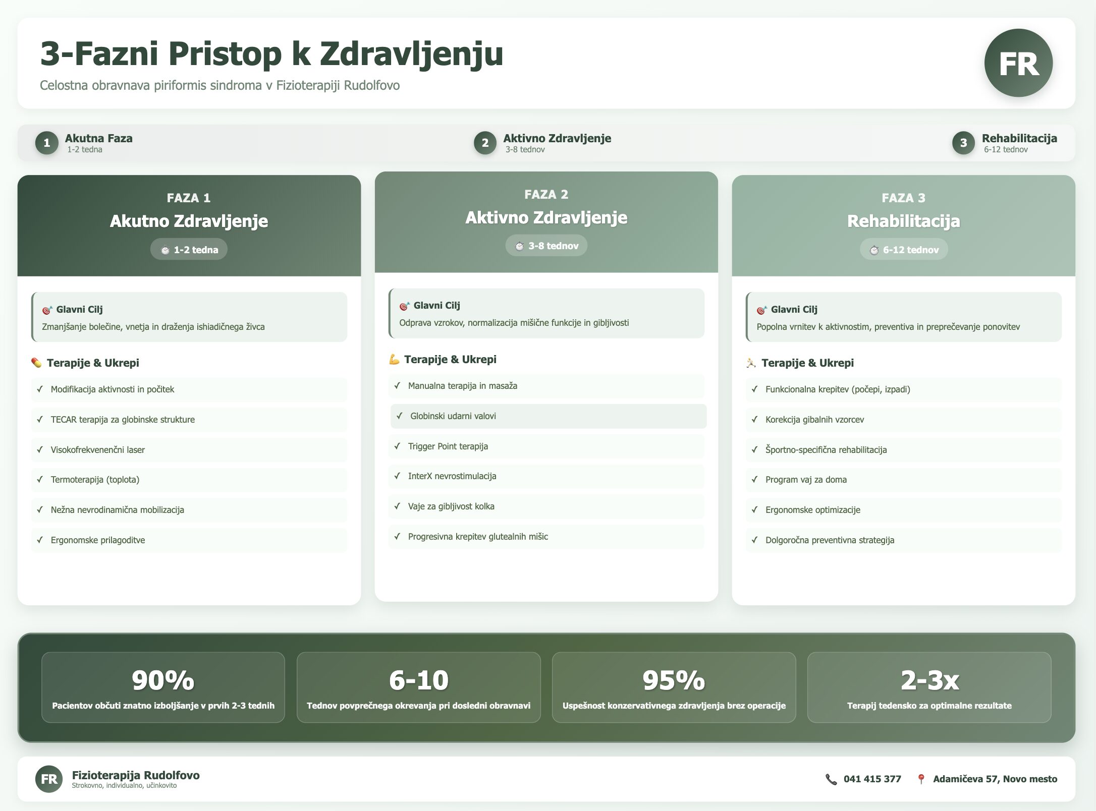 3-fazni pristop k zdravljenju piriformis sindroma - časovnica okrevanja in terapij