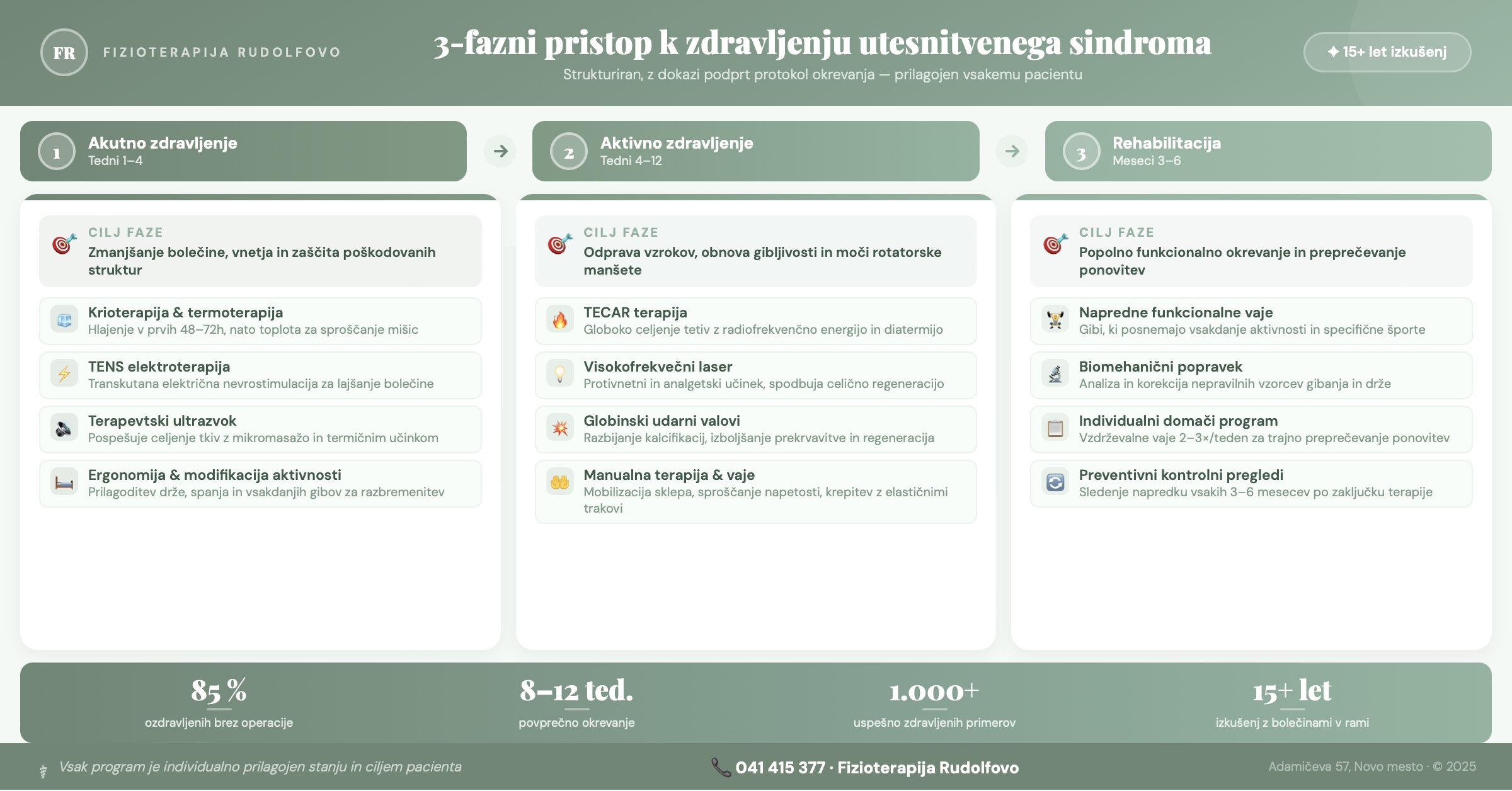 Infografika: 3-fazni pristop k zdravljenju utesnitvenega sindroma rame v Fizioterapiji Rudolfovo Novo mesto