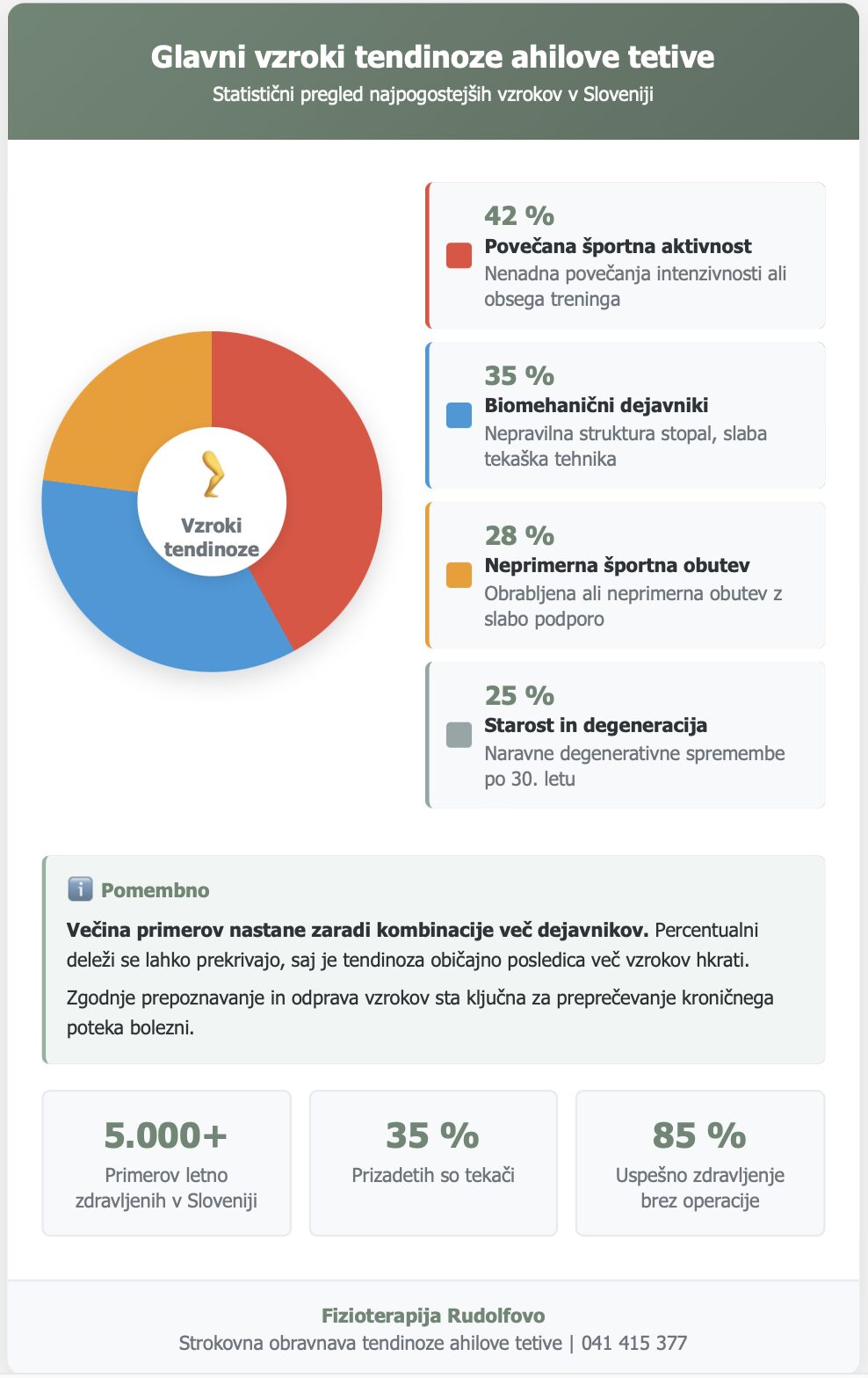 Glavni vzroki tendinoze ahilove tetive v Sloveniji - tortni grafikon: 42% povečana športna aktivnost, 35% biomehanični dejavniki, 28% neprimerna obutev, 25% starost