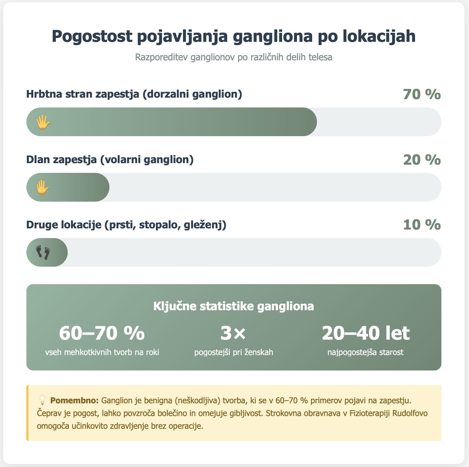 Grafični prikaz pogostosti gangliona po lokacijah: 70% hrbtna stran zapestja, 20% dlan zapestja, 10% druge lokacije s statističnimi podatki