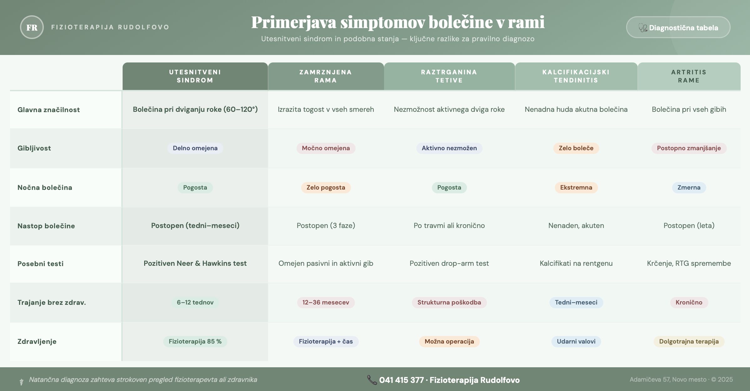 Primerjalna tabela simptomov utesnitvenega sindroma, zamrznjene rame, raztrganine tetive, kalcifikacijskega tendinitisa in artritisa rame