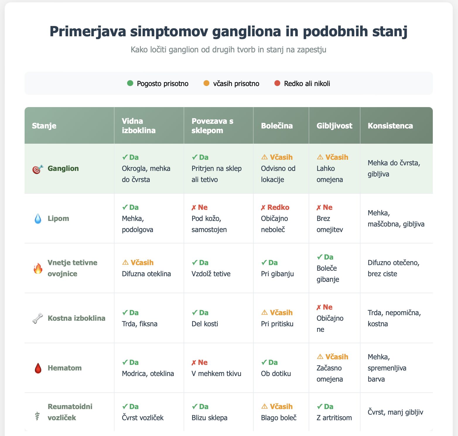 Primerjalna tabela simptomov gangliona, lipoma, vnetja tetivne ovojnice, kostne izbokline, hematoma in reumatoidnega vozlička z diagnostičnimi kriteriji