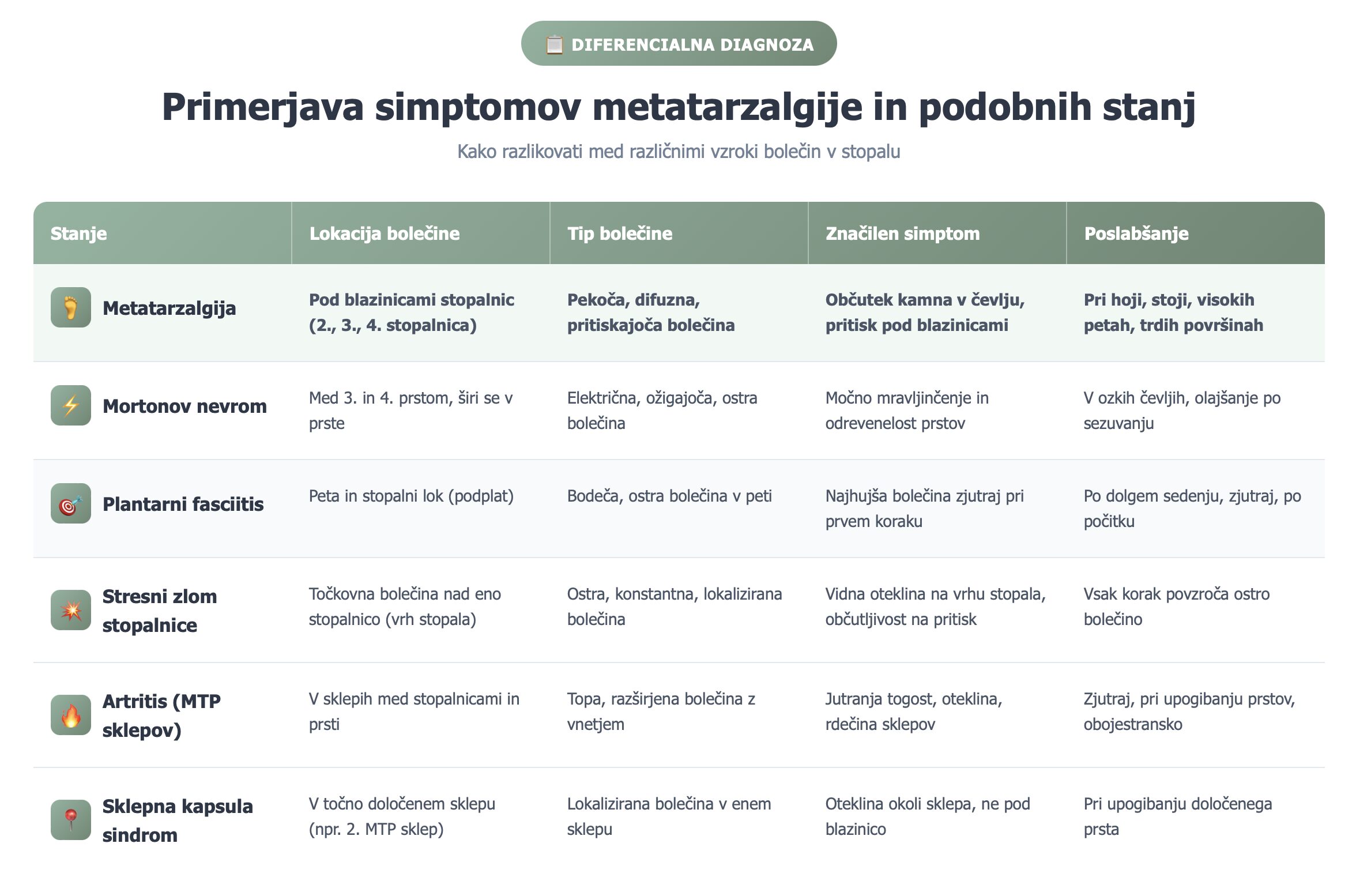 Primerjalna tabela simptomov metatarzalgije, Mortonovega nevroma, plantarnega fasciitisa in drugih stanj stopala