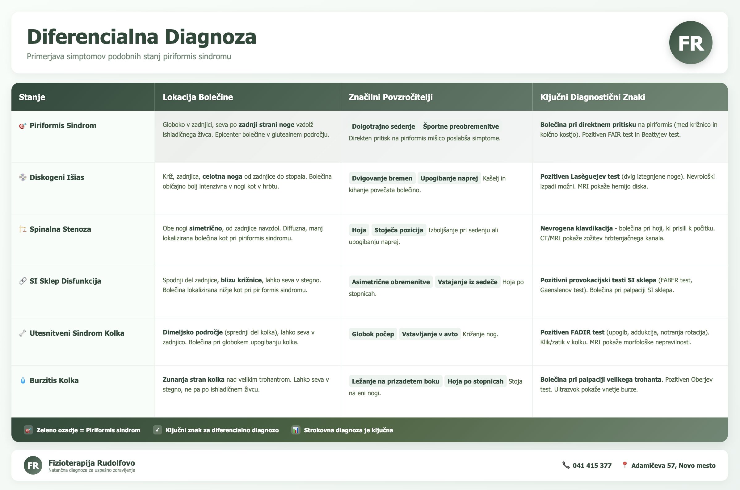 Diferencialna diagnoza piriformis sindroma - primerjava simptomov z išiasom in drugimi stanji